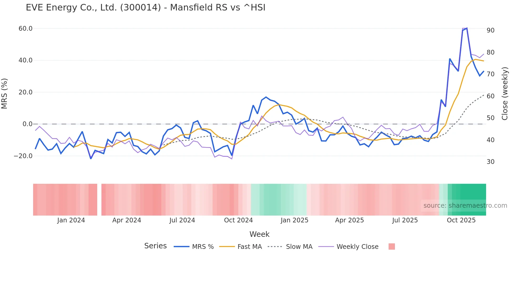 300014 Mansfield Relative Strength chart