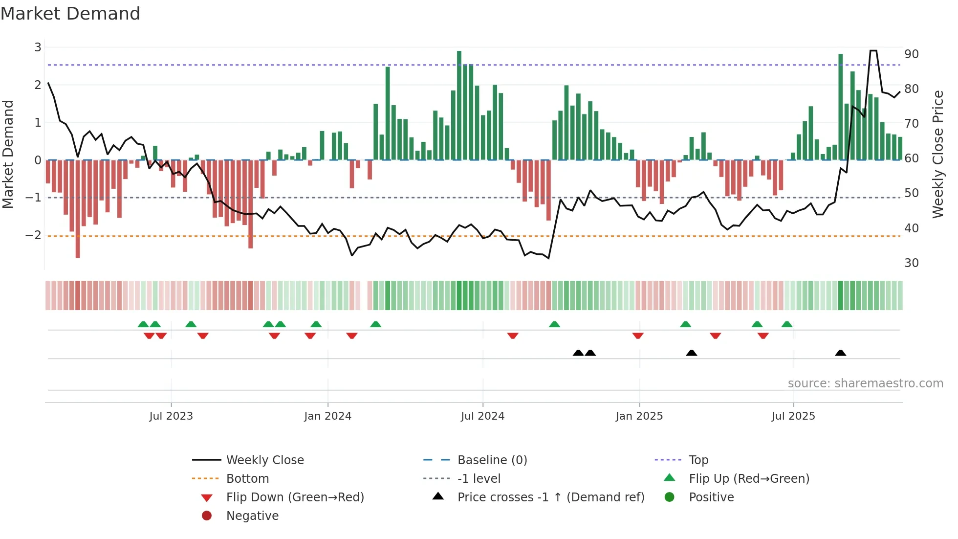 300014 weekly Market Demand chart