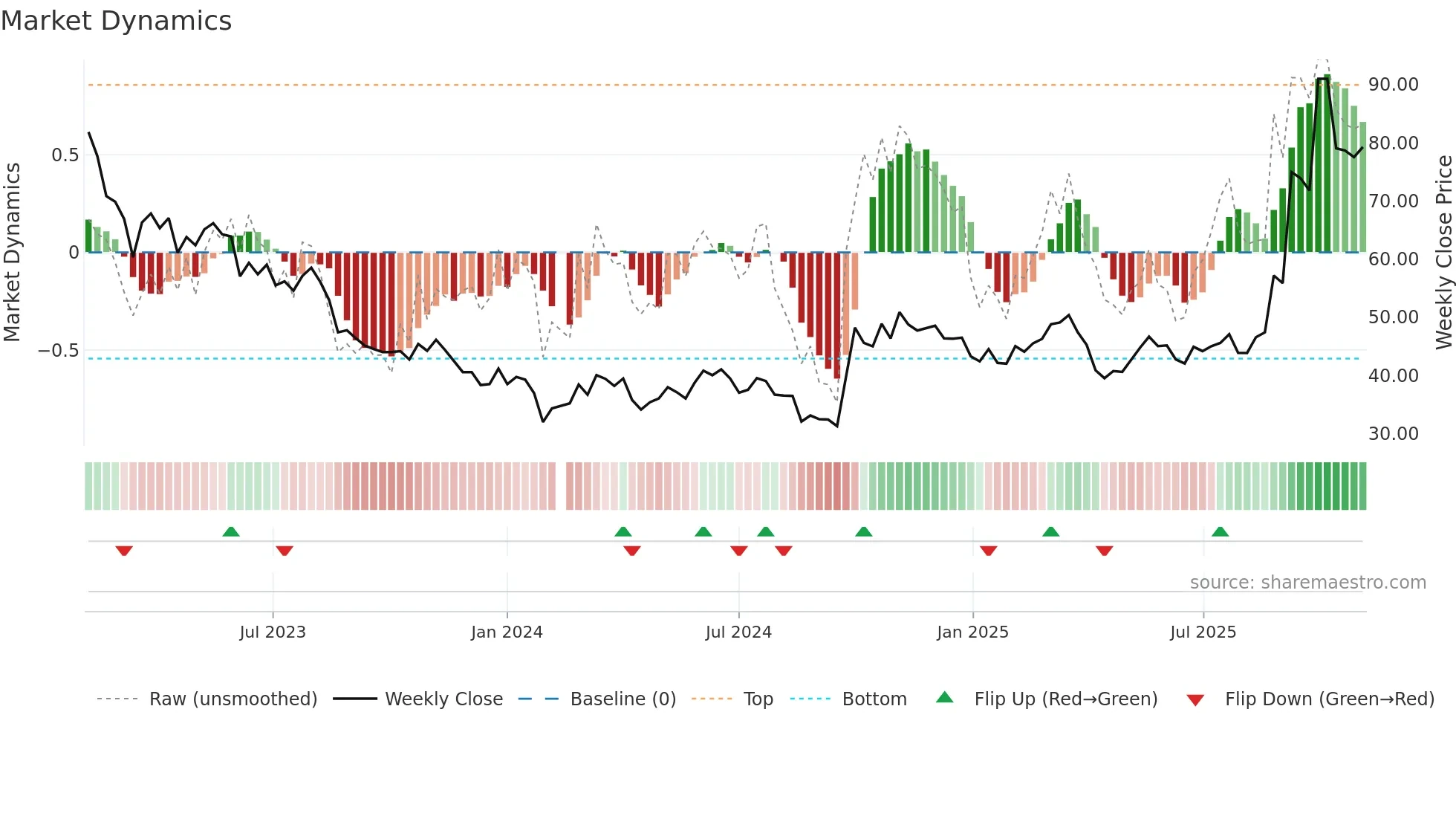 300014 weekly Market Dynamics chart