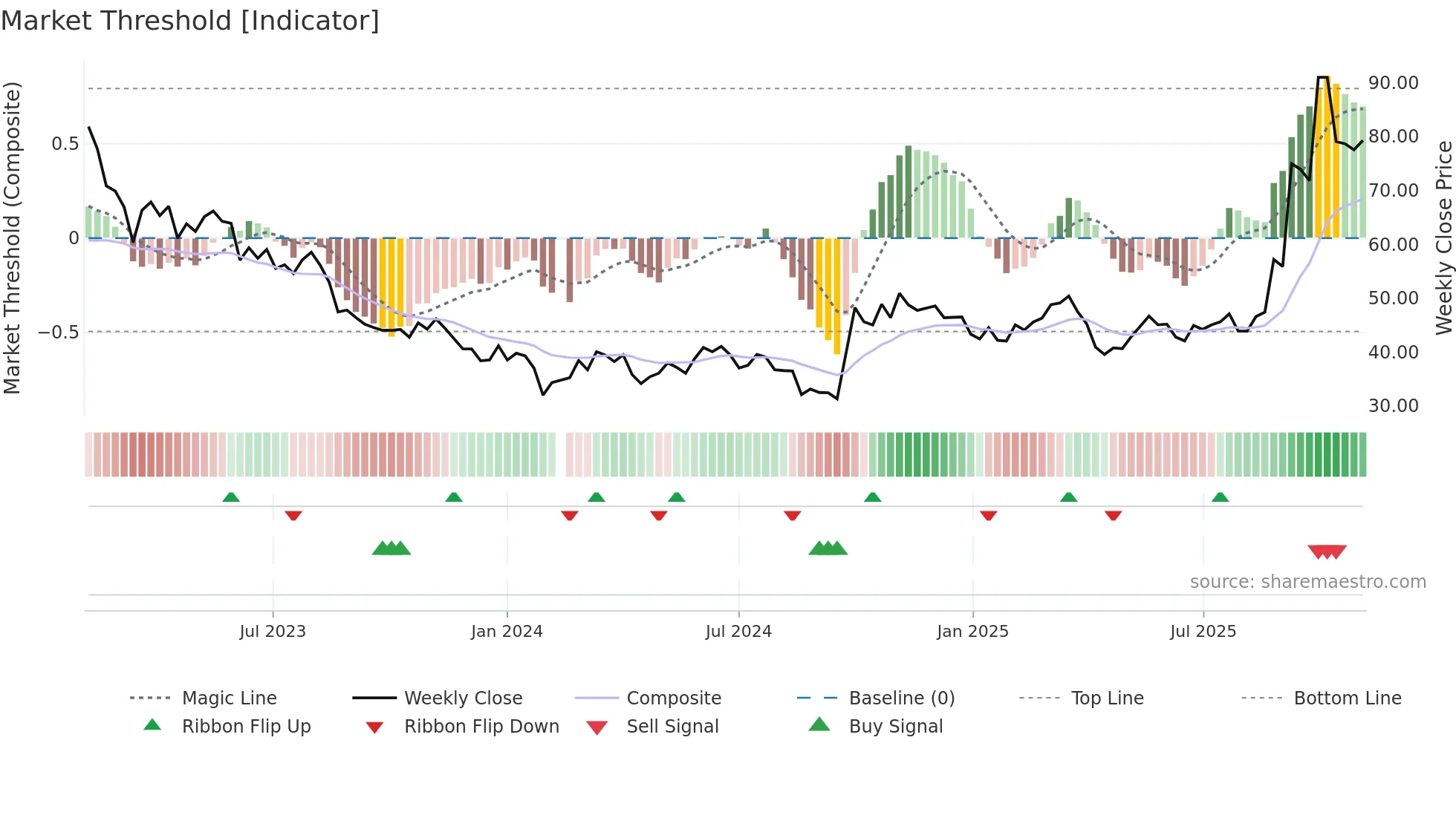 300014 weekly Market Threshold chart