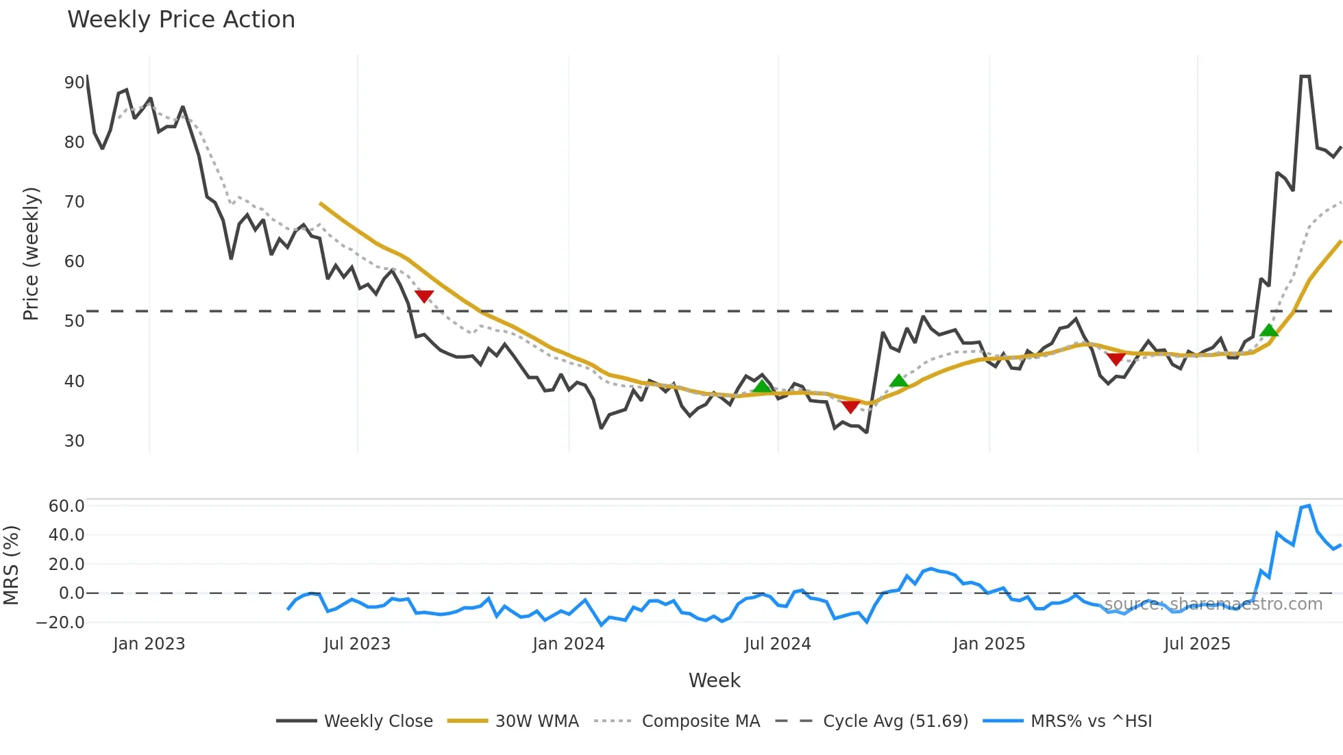 300014 weekly Price Action chart, closing 2025-11-03