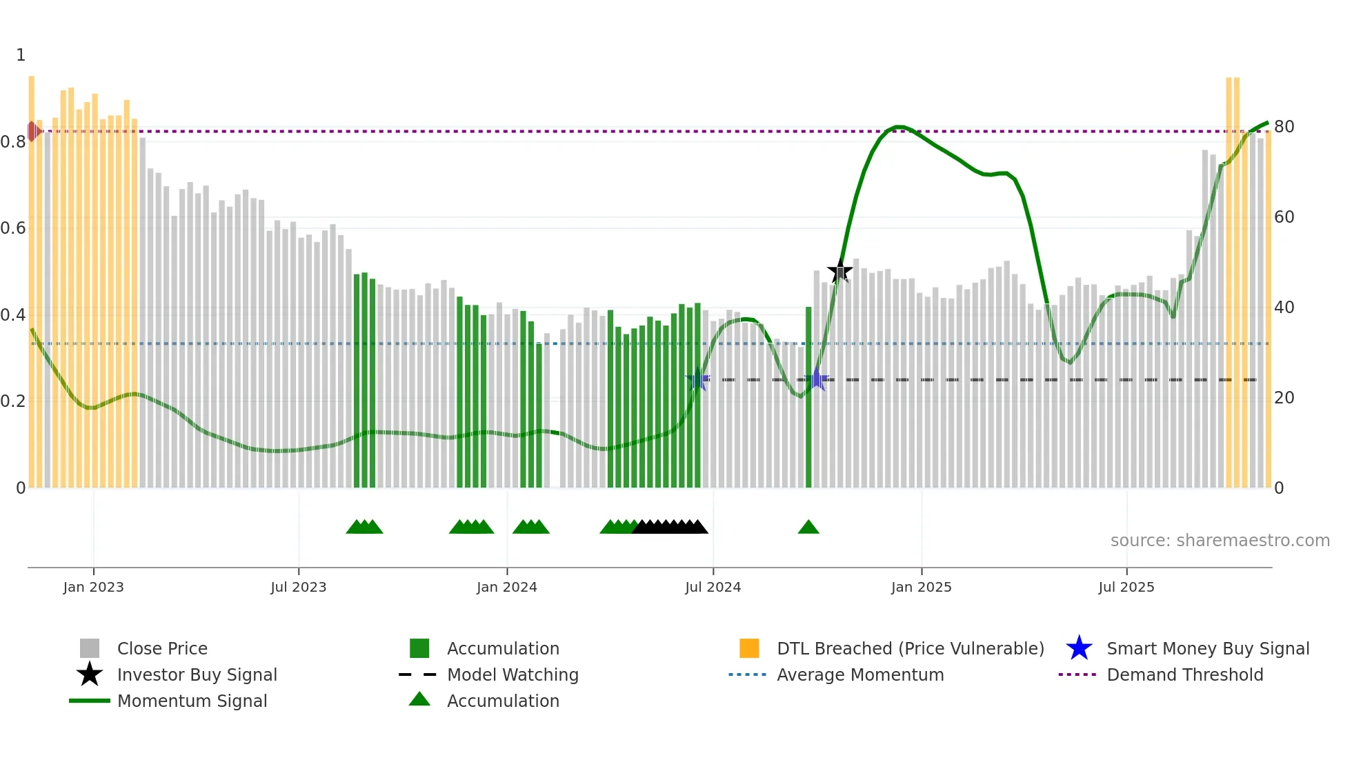 300014 weekly Smart Money chart