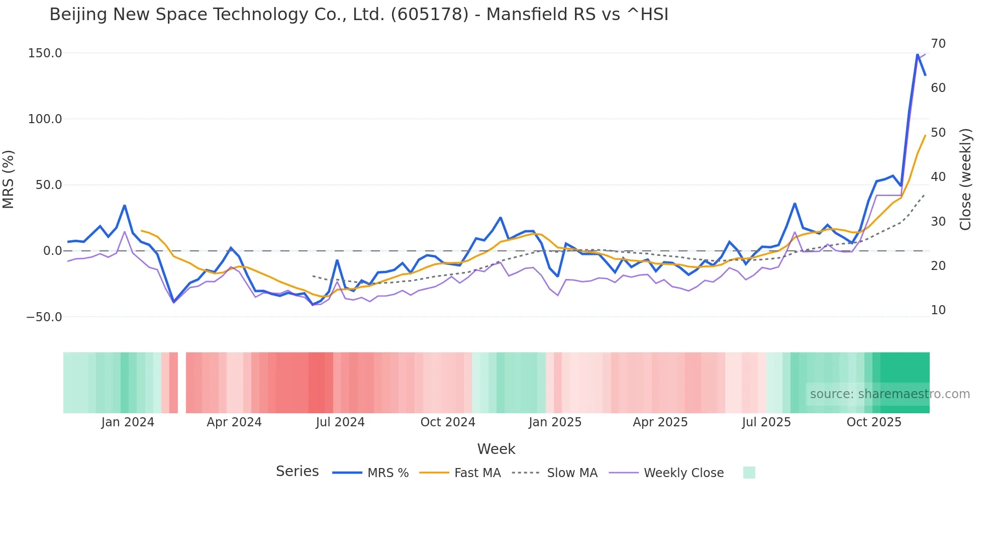 605178 Mansfield Relative Strength chart
