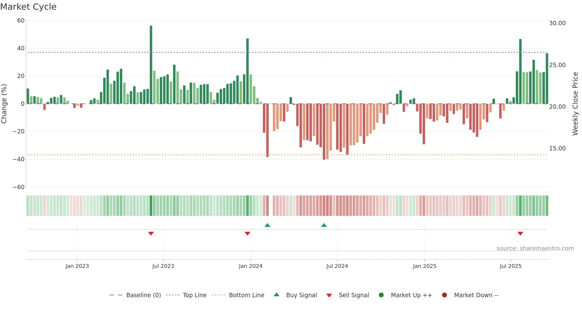 605178 weekly Market Cycle chart, closing 2025-09-15.