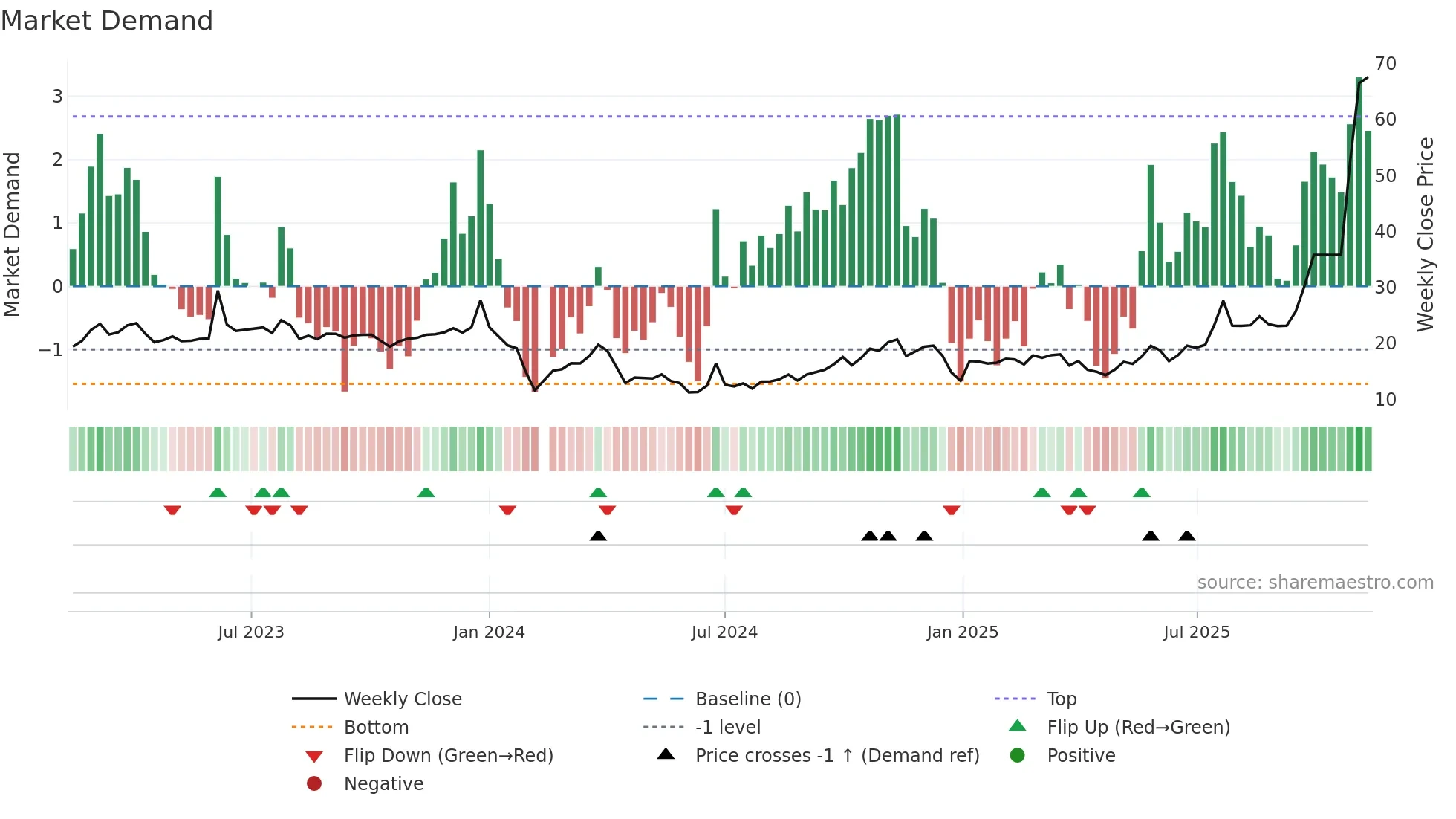 605178 weekly Market Demand chart