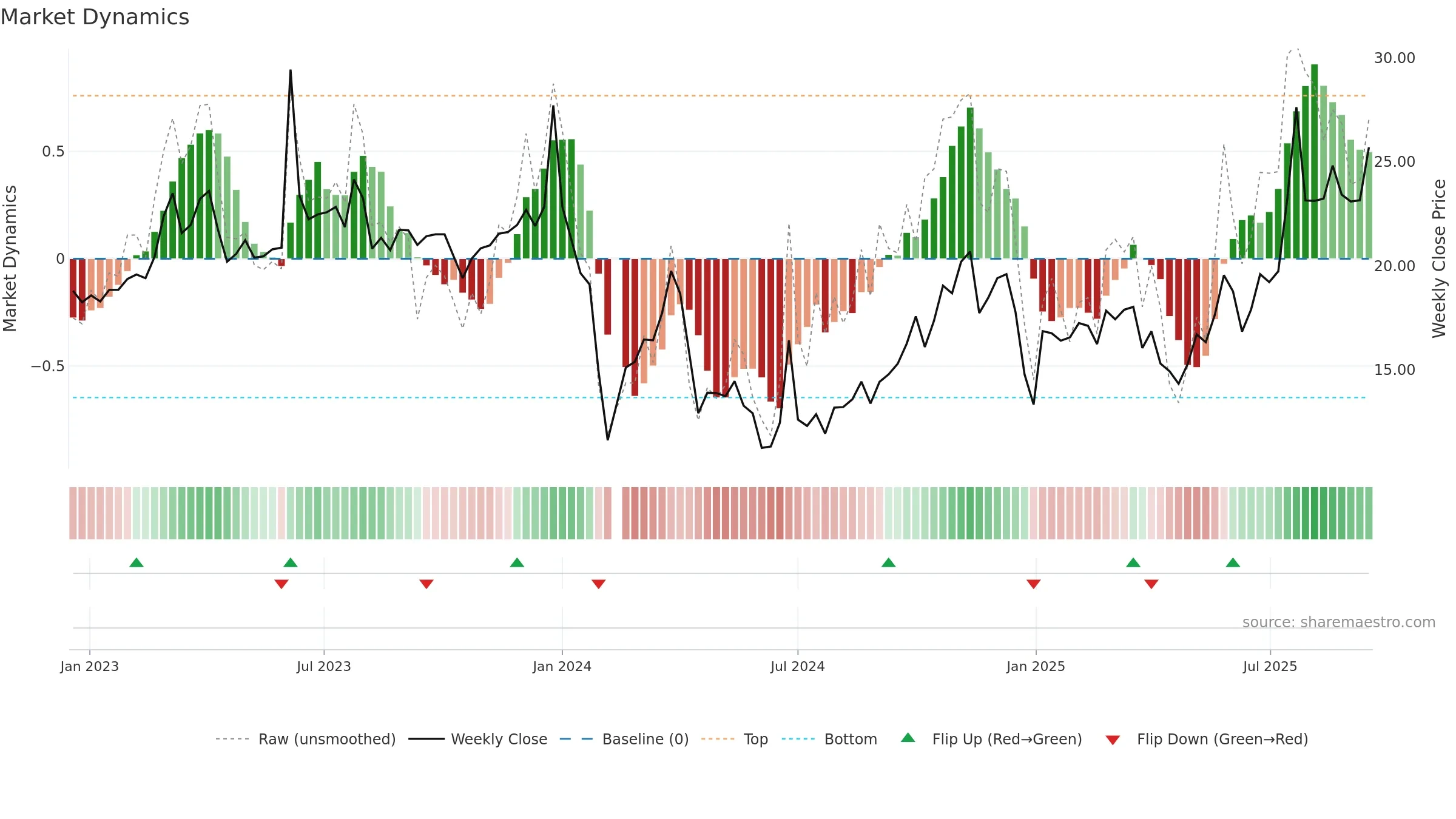 605178 weekly Market Dynamics chart, closing 2025-09-15.