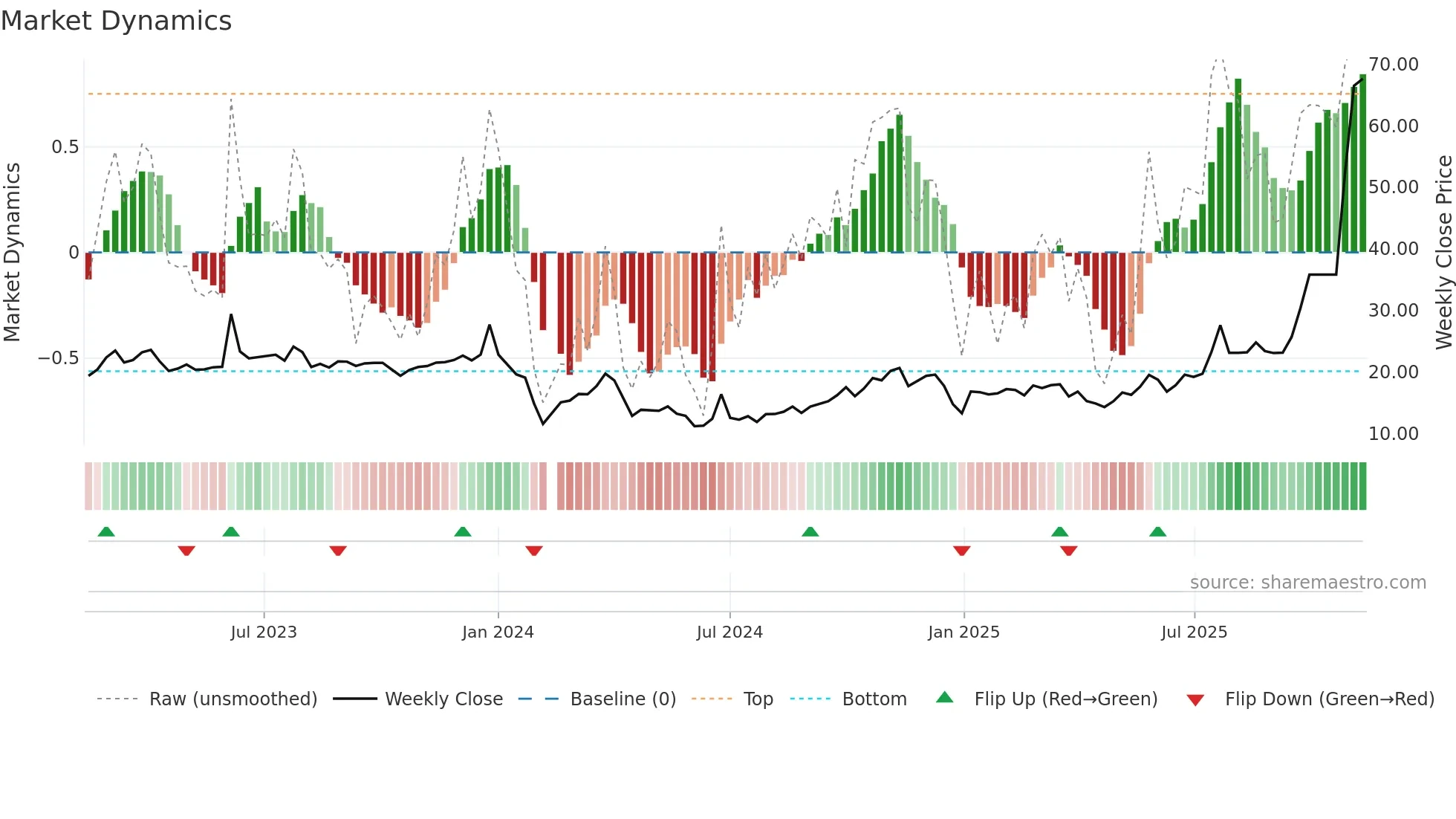 605178 weekly Market Dynamics chart