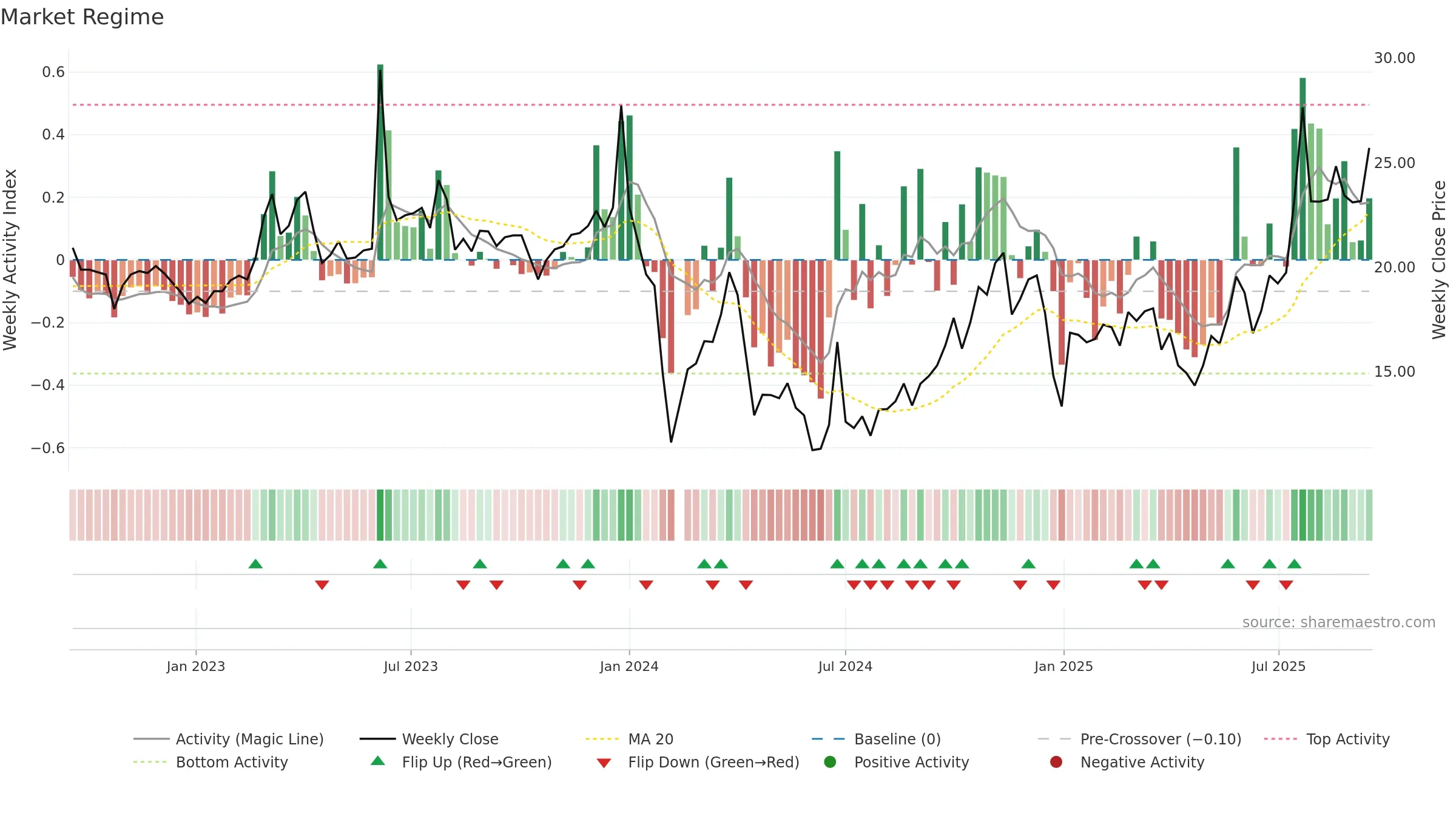 605178 weekly Market Snapshot chart, closing 2025-09-15.