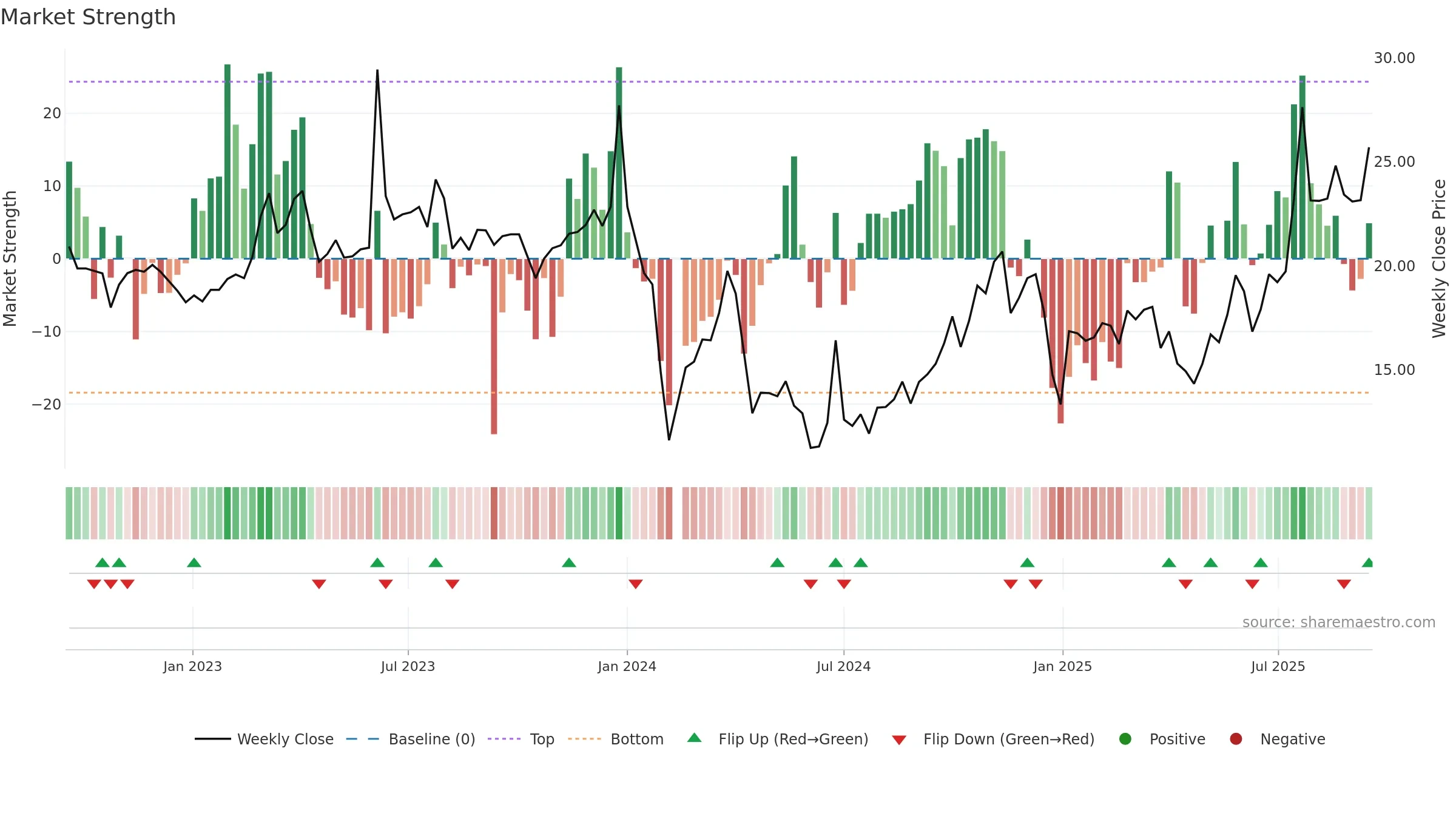 605178 weekly Market Strength chart, closing 2025-09-15.