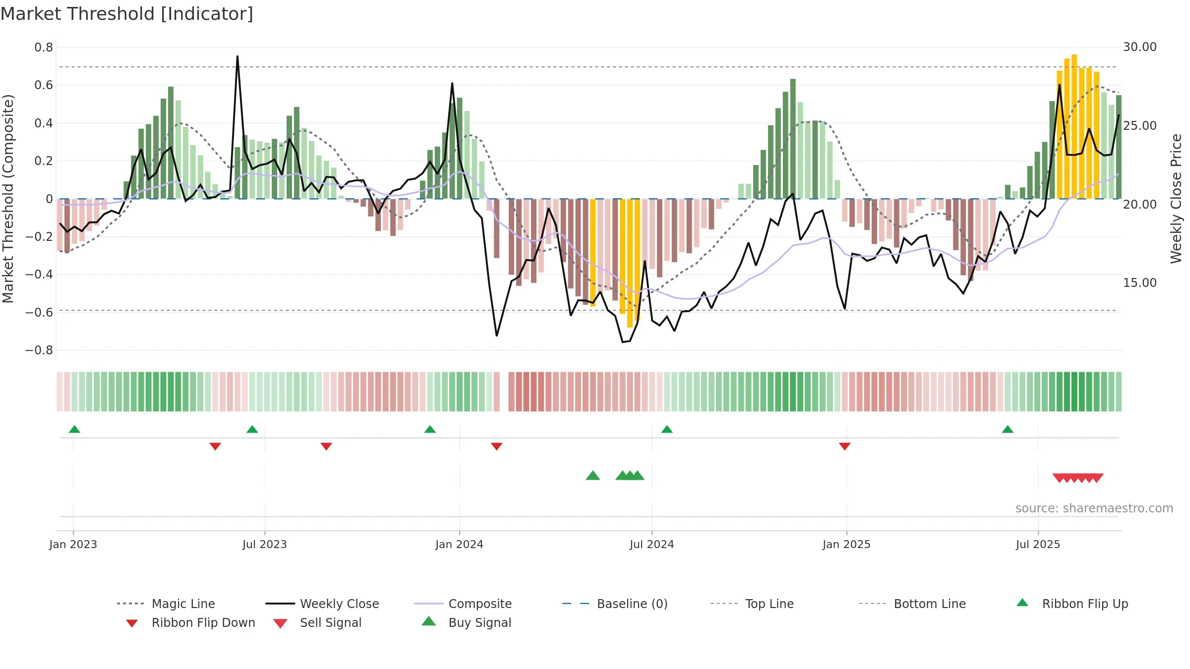 605178 weekly Market Threshold chart, closing 2025-09-15.