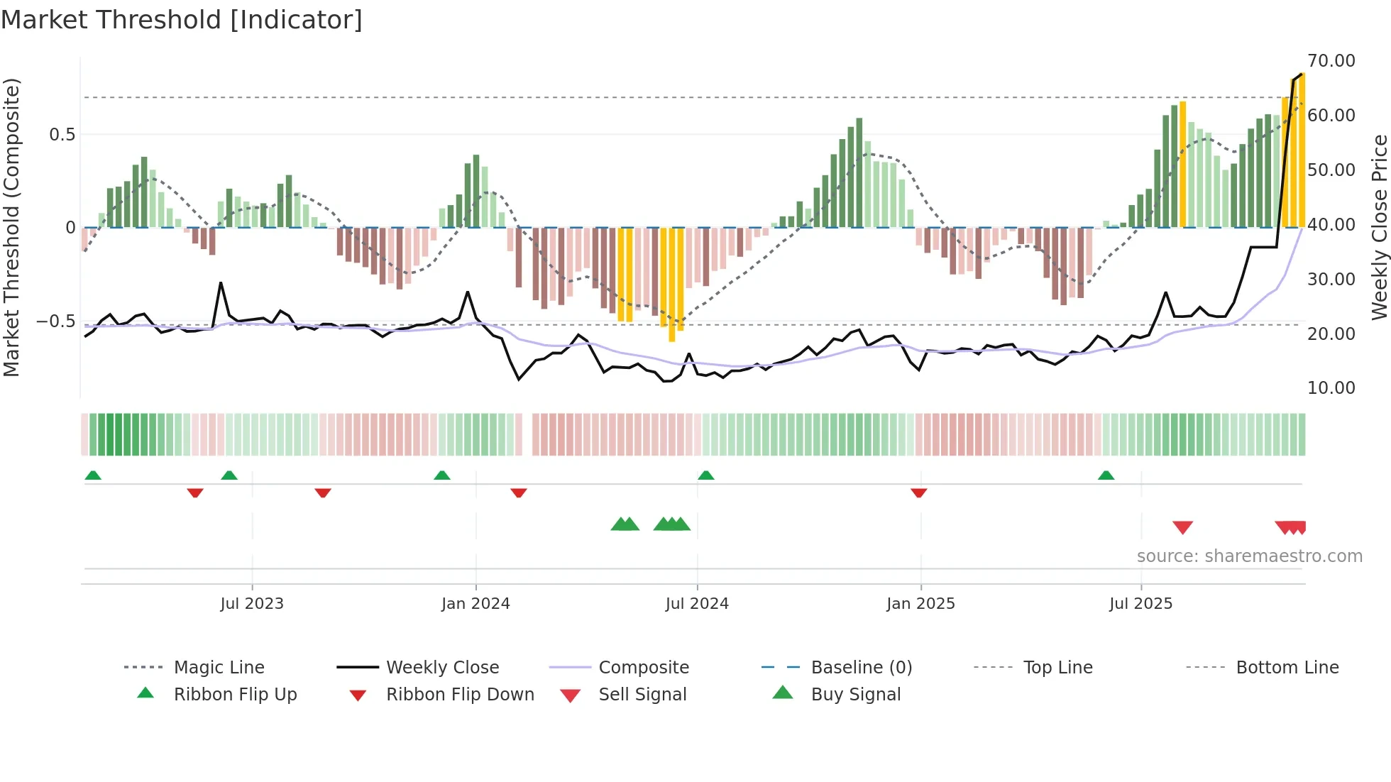 605178 weekly Market Threshold chart