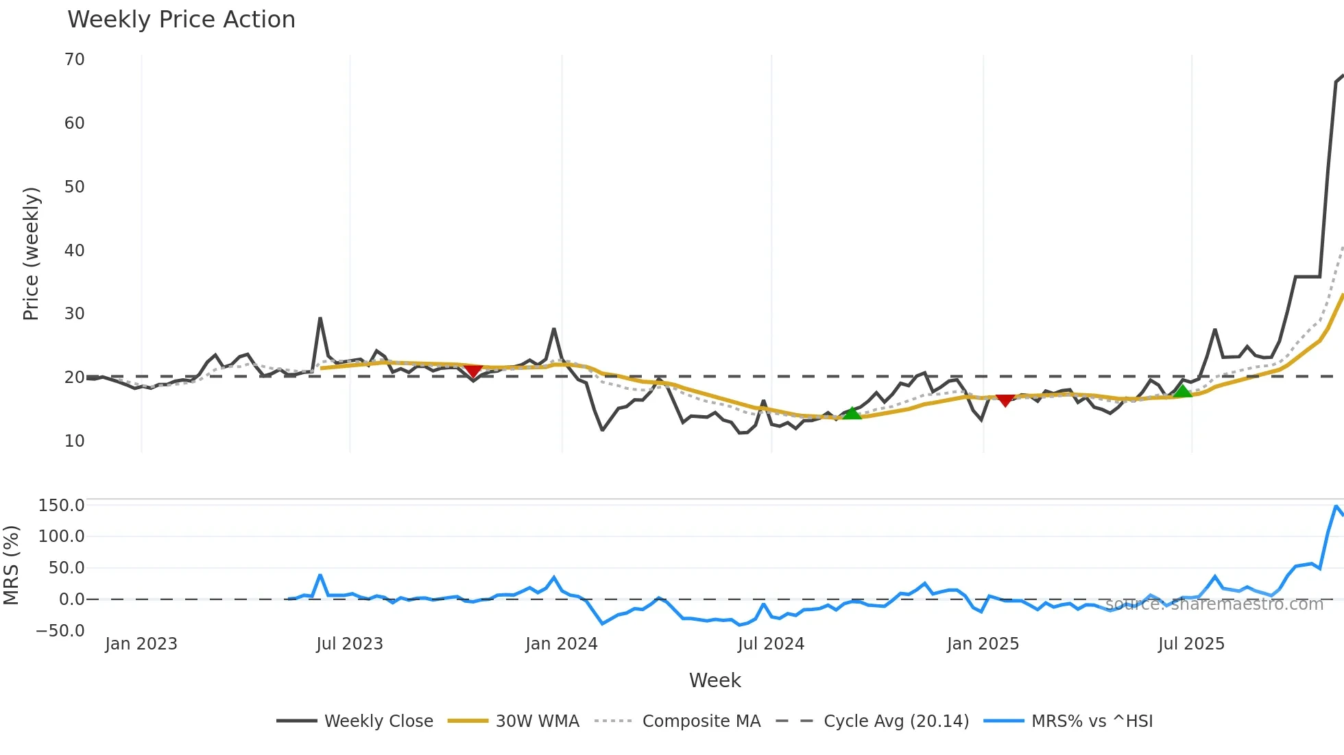 605178 weekly Price Action chart, closing 2025-11-10