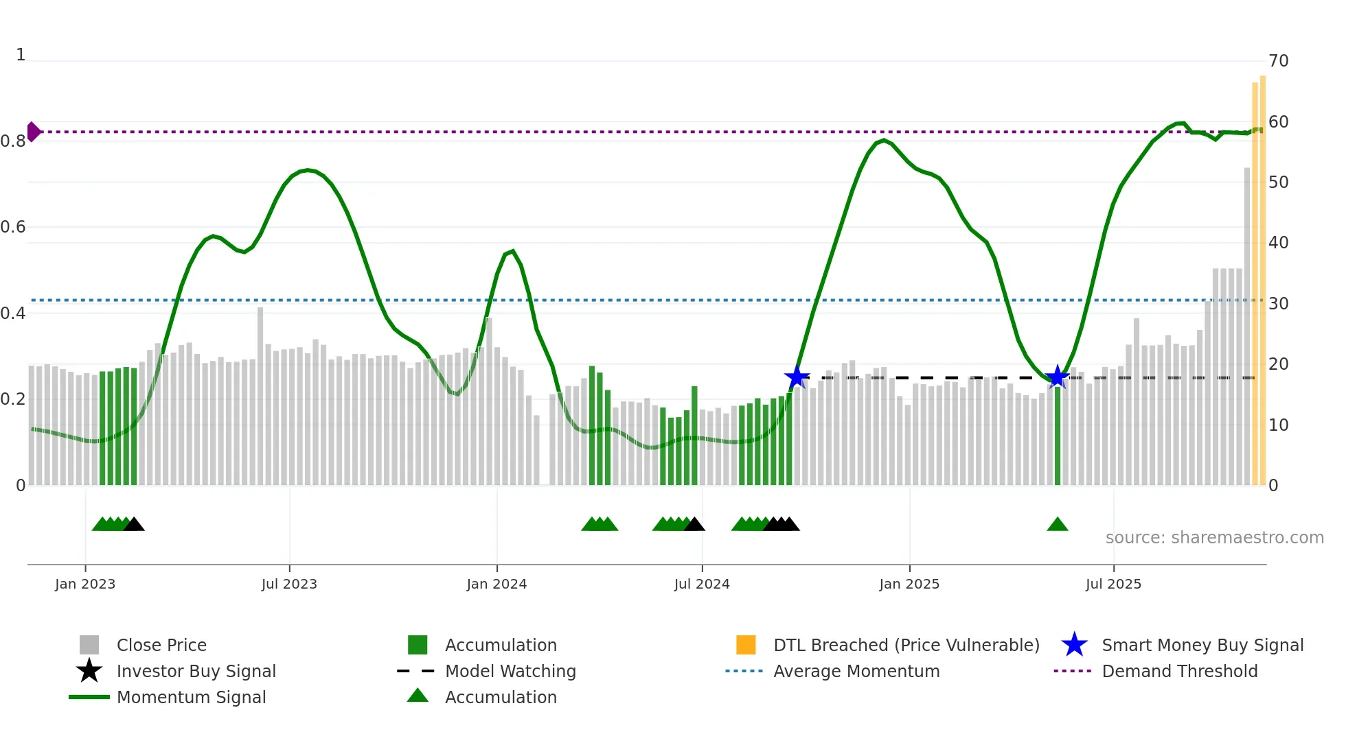 605178 weekly Smart Money chart