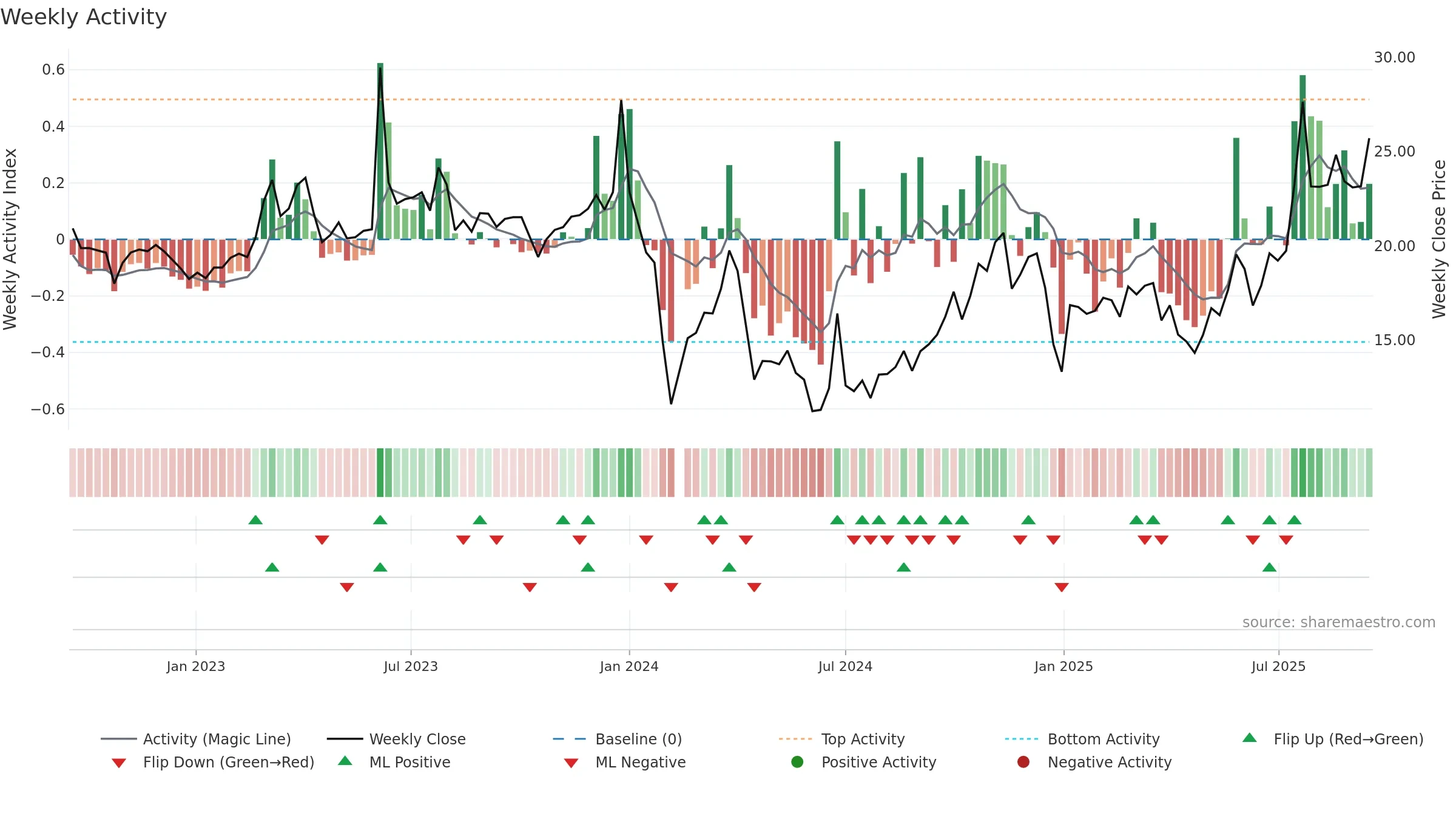 605178 weekly Activity chart, closing 2025-09-15.