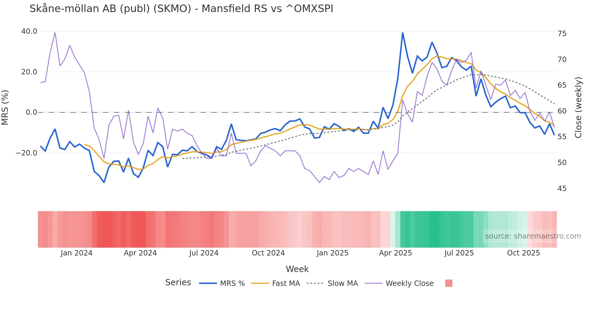 SKMO Mansfield Relative Strength chart