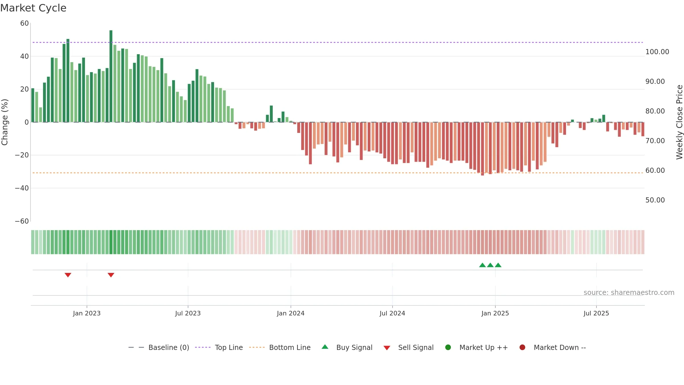 SKMO weekly Market Cycle chart, closing 2025-09-22.