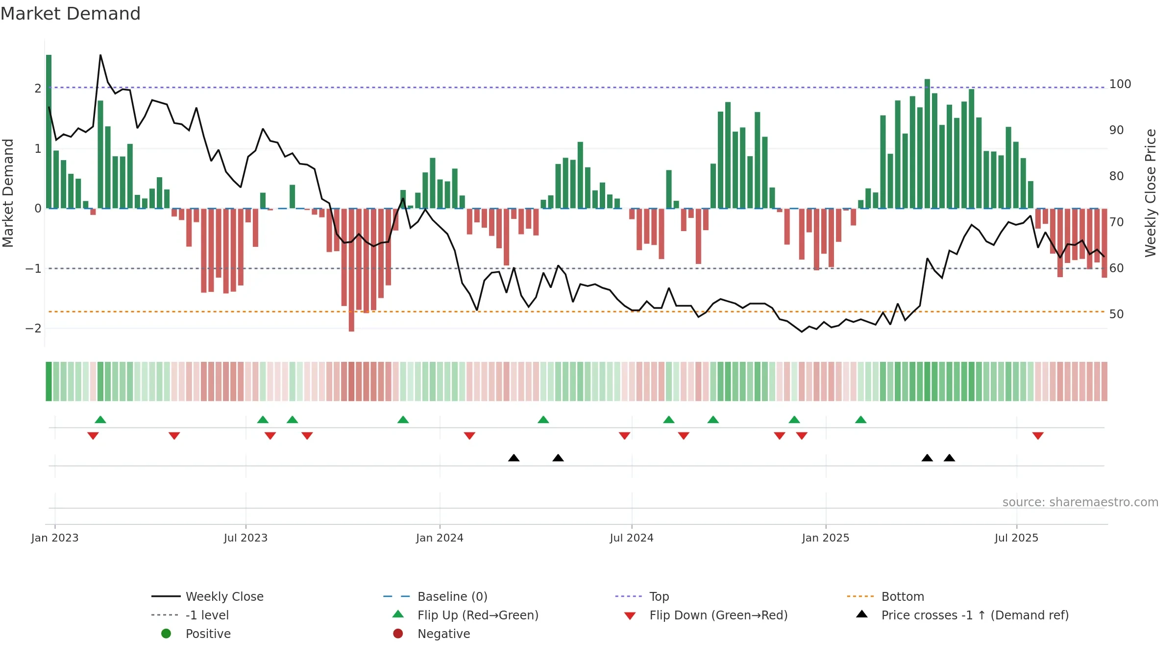 SKMO weekly Market Demand chart, closing 2025-09-22.