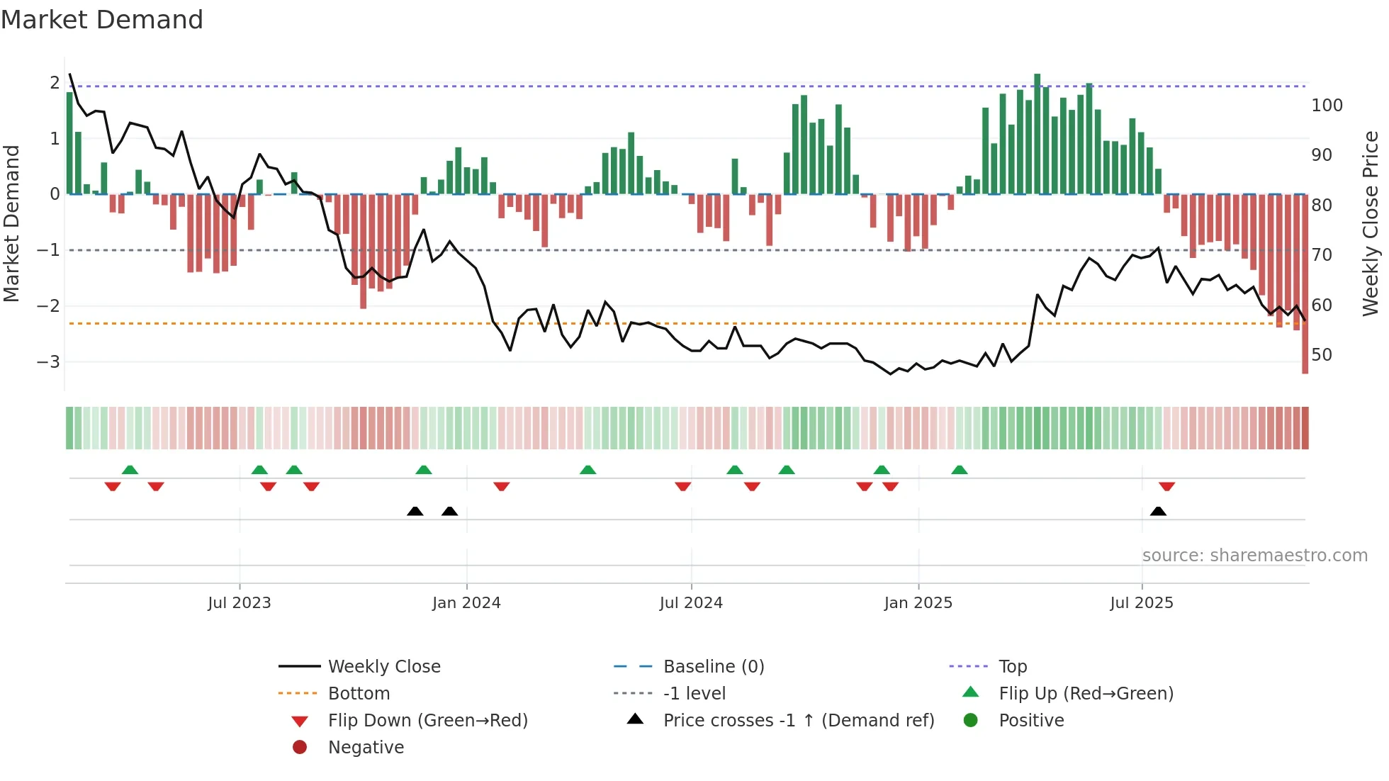 SKMO weekly Market Demand chart