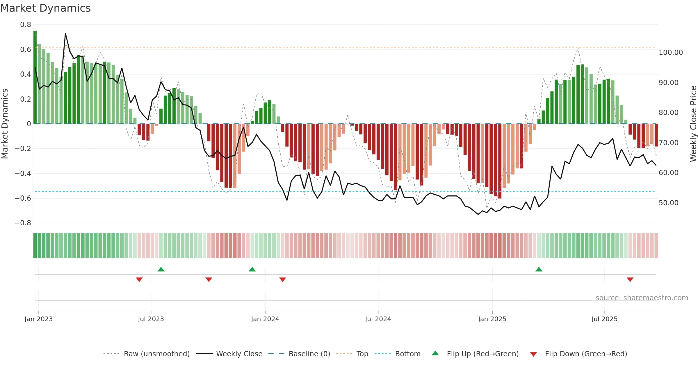 SKMO weekly Market Dynamics chart, closing 2025-09-22.