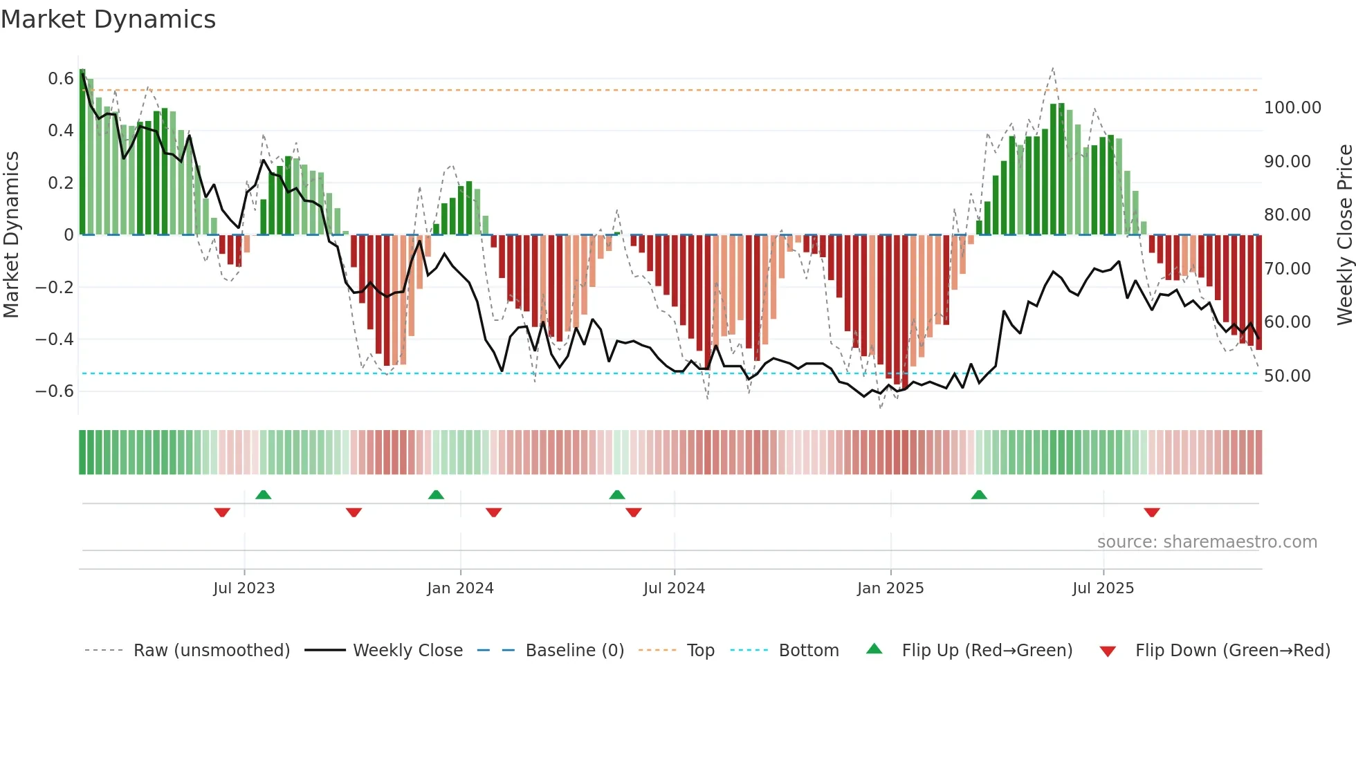 SKMO weekly Market Dynamics chart