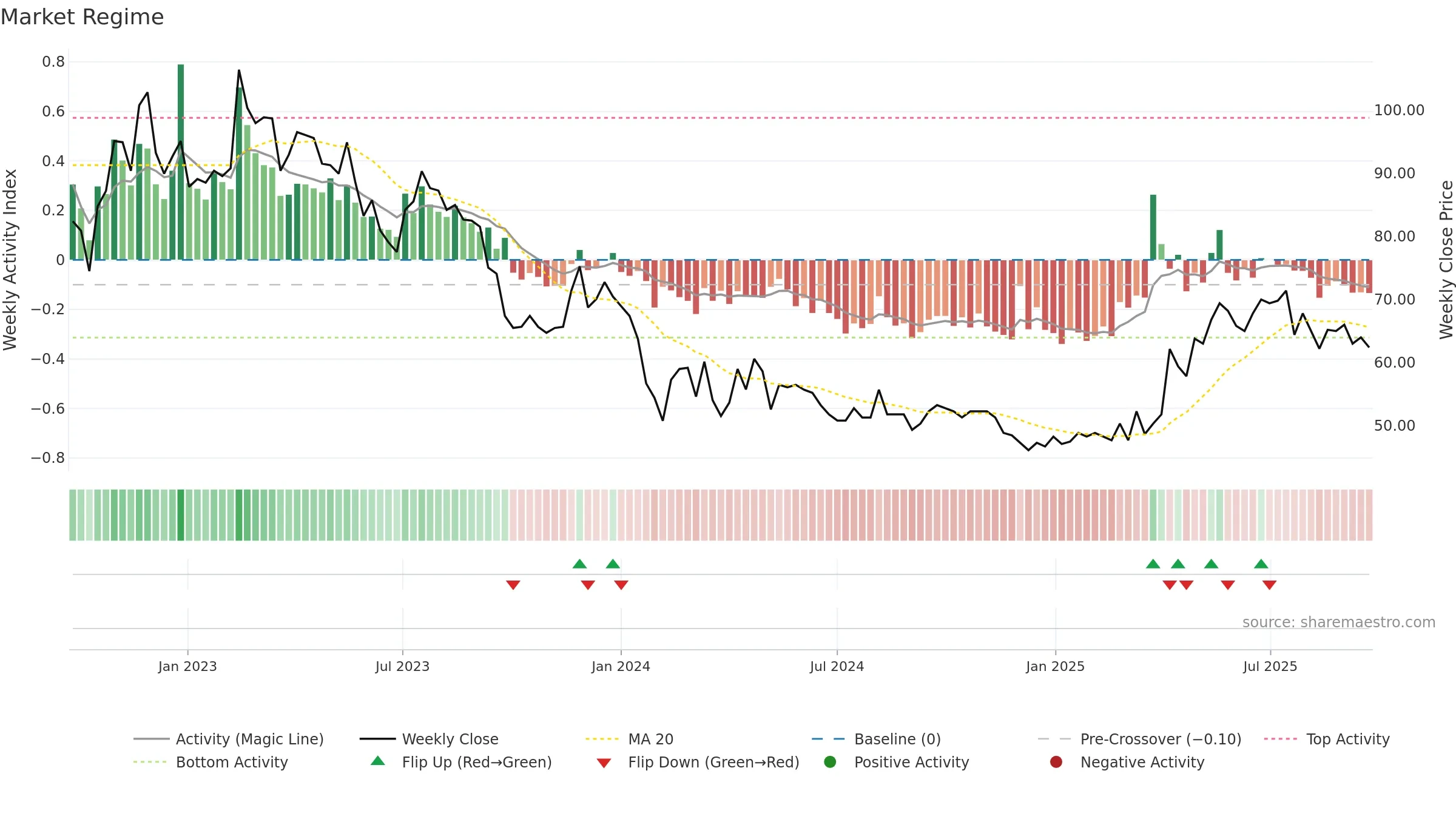 SKMO weekly Market Snapshot chart, closing 2025-09-22.