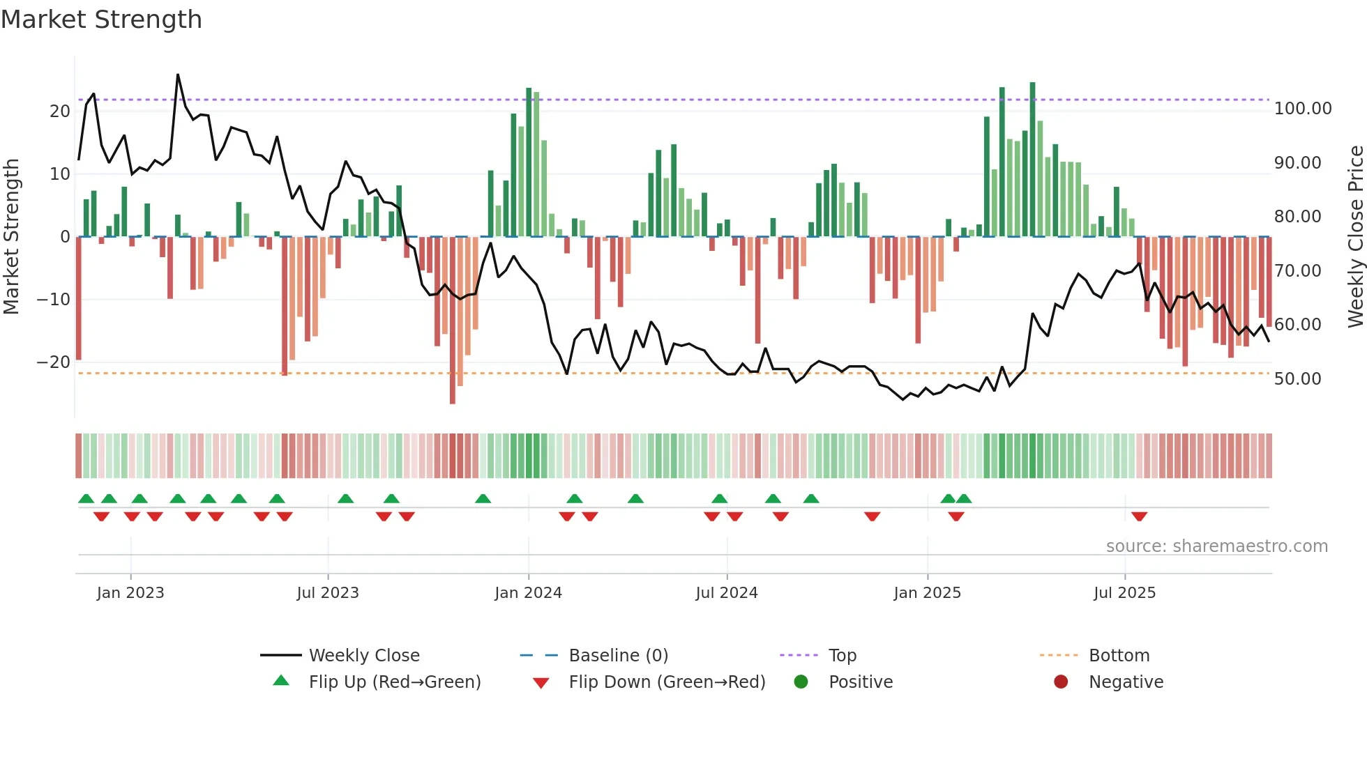 SKMO weekly Market Strength chart