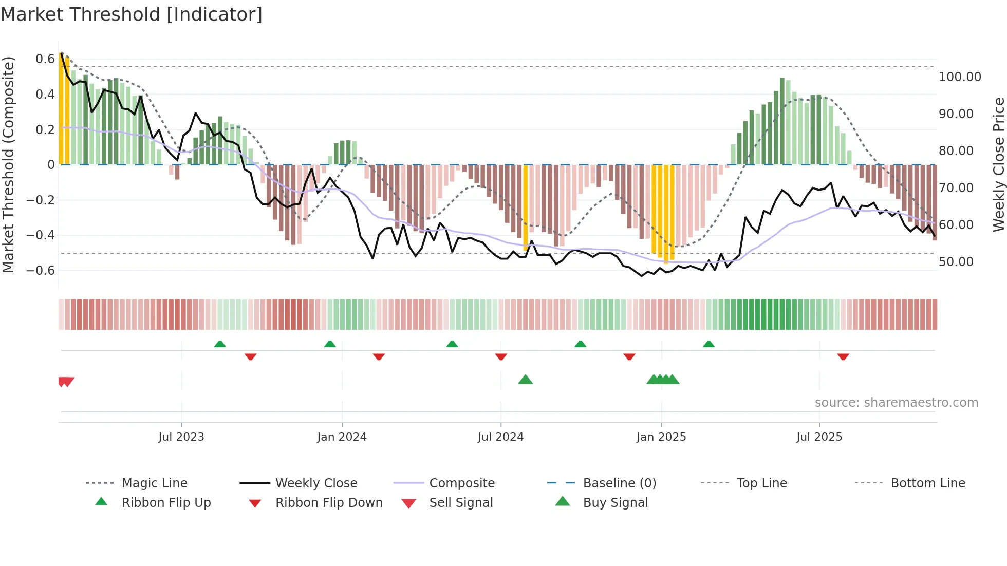SKMO weekly Market Threshold chart