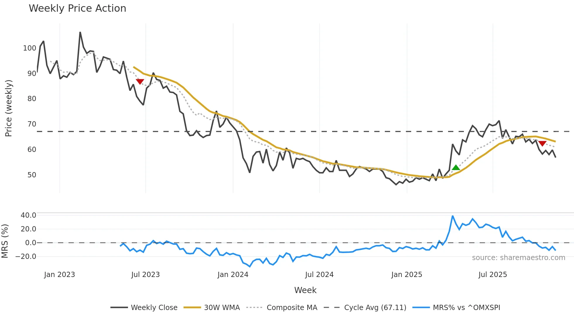 SKMO weekly Price Action chart, closing 2025-11-10