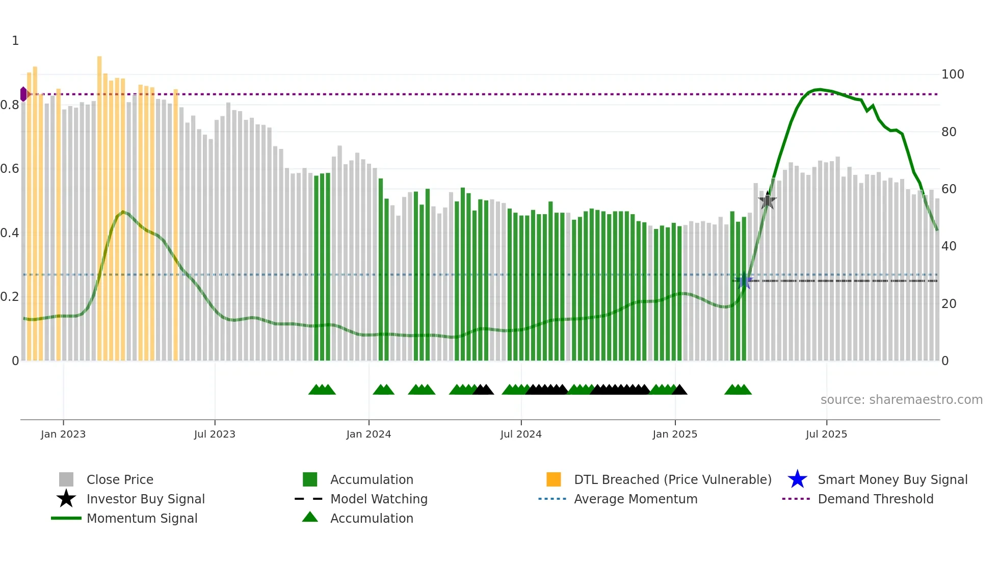 SKMO weekly Smart Money chart