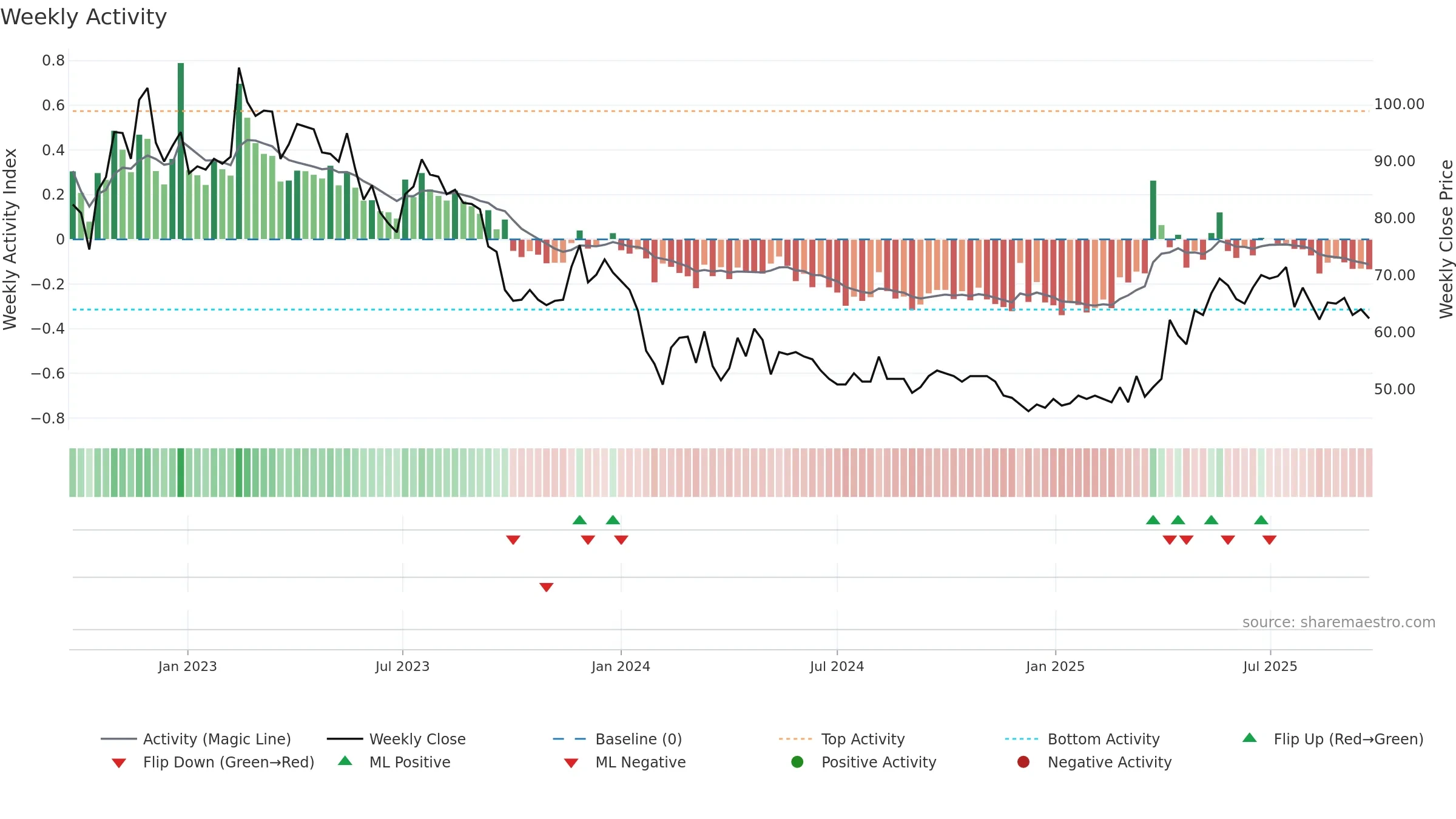 SKMO weekly Activity chart, closing 2025-09-22.