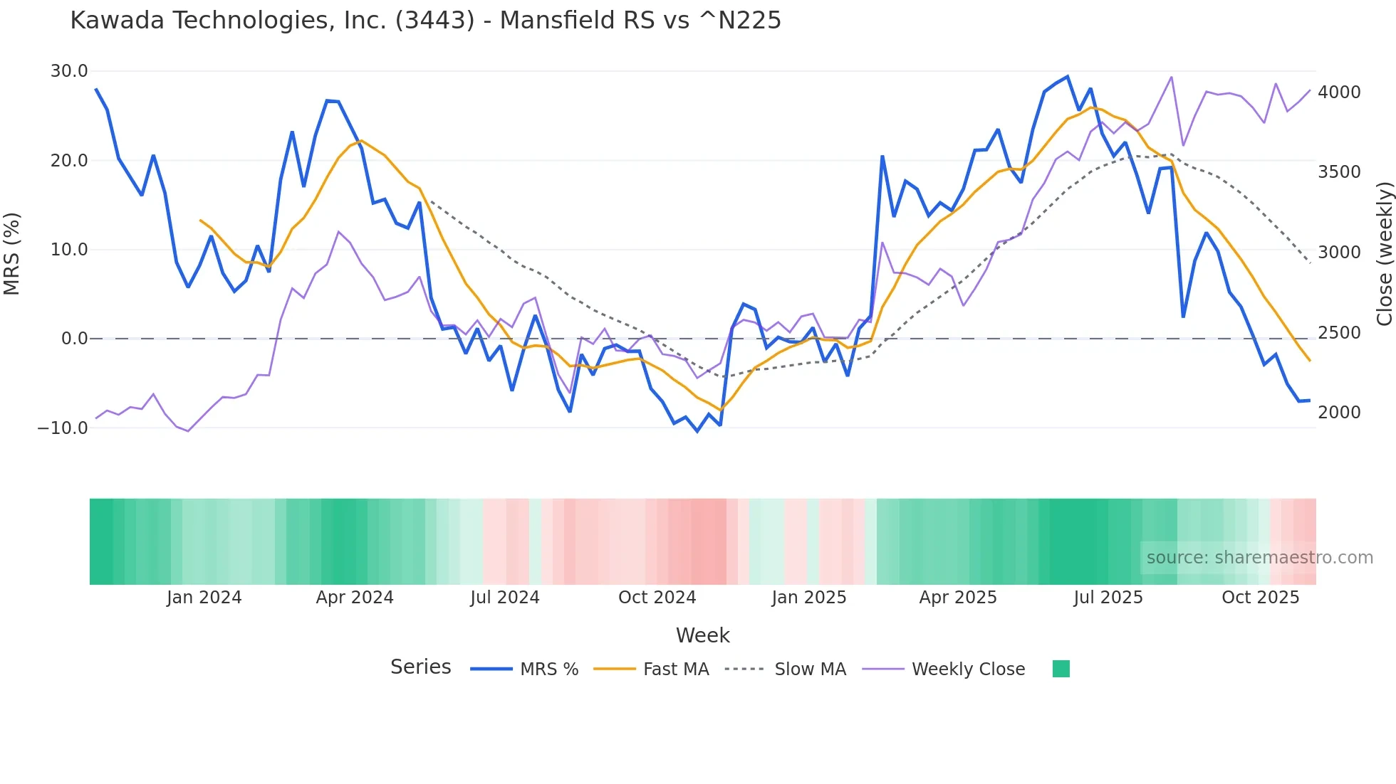 3443 Mansfield Relative Strength chart