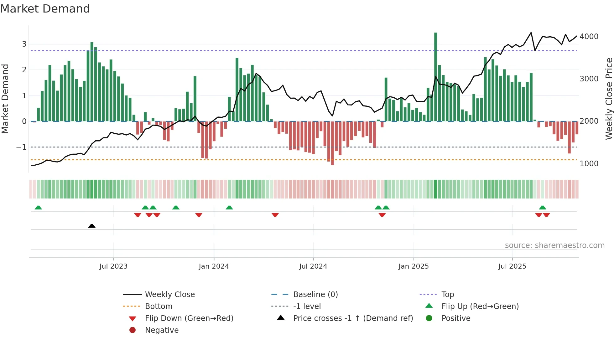 3443 weekly Market Demand chart
