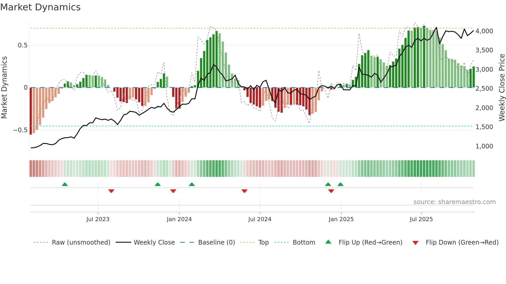 3443 weekly Market Dynamics chart