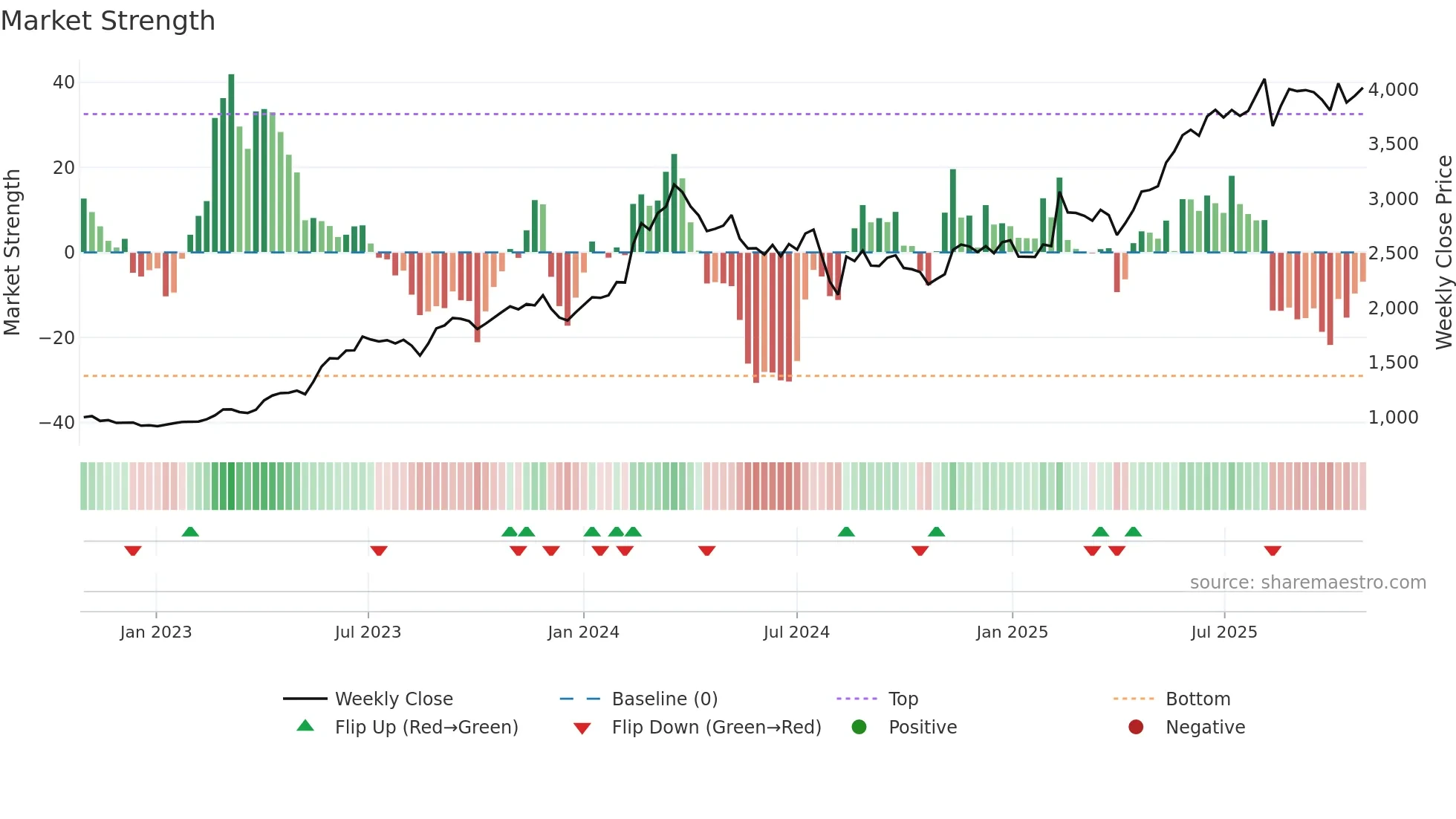 3443 weekly Market Strength chart