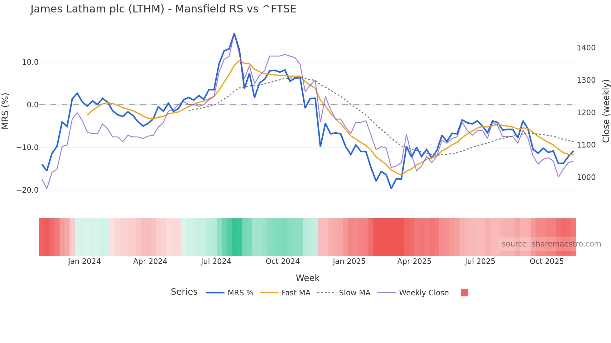 LTHM Mansfield Relative Strength chart