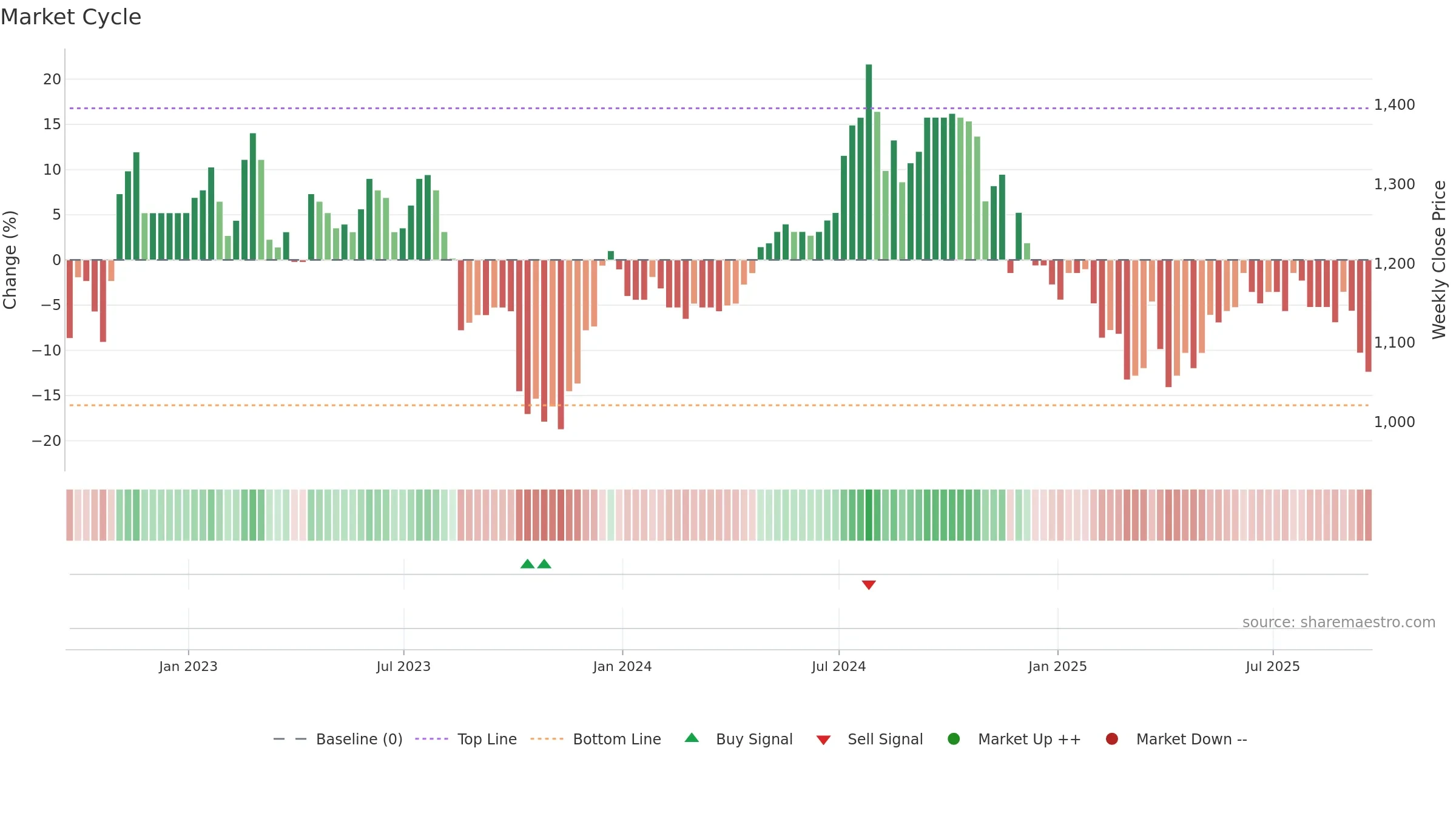 LTHM weekly Market Cycle chart, closing 2025-09-19.