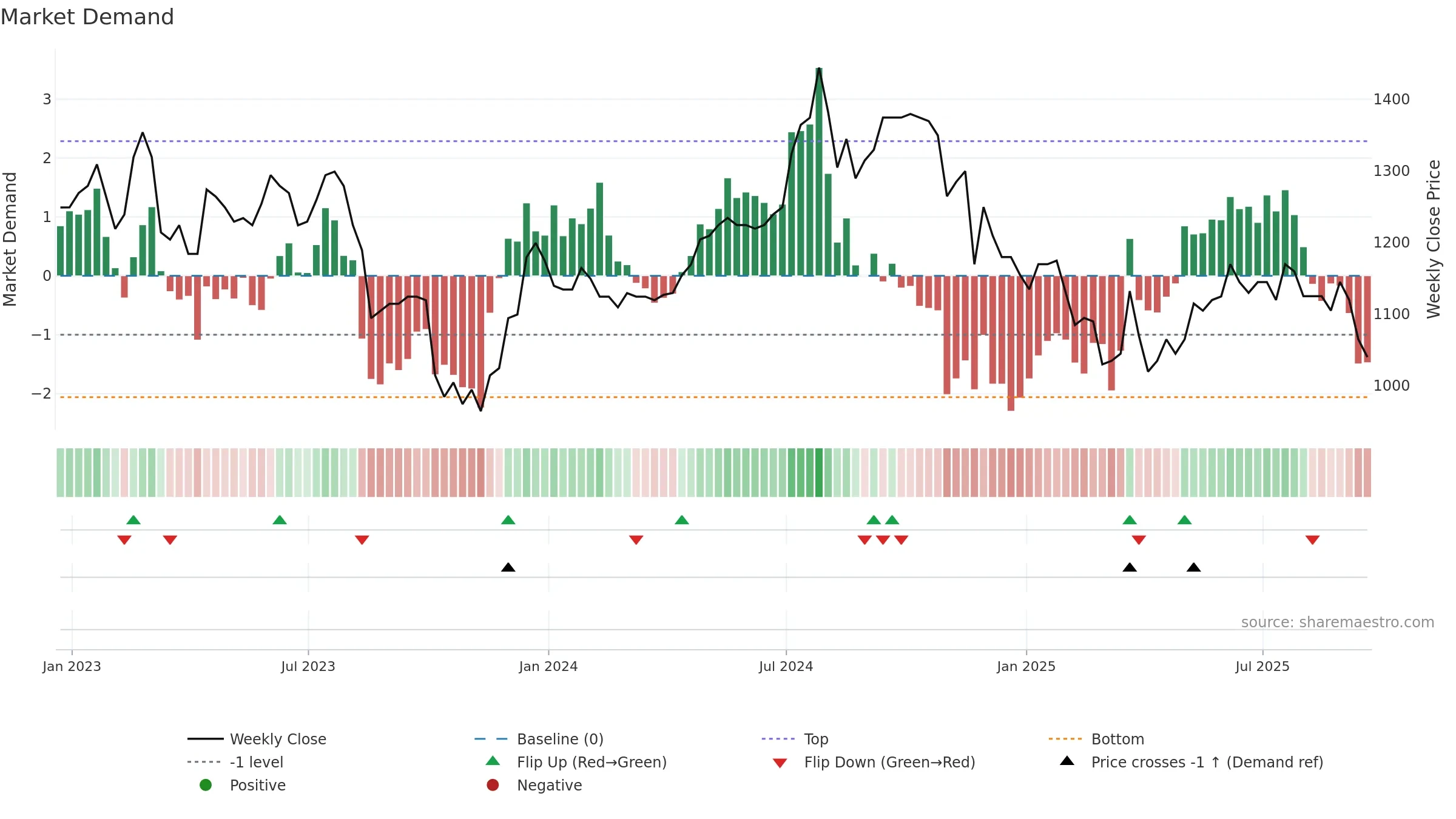 LTHM weekly Market Demand chart, closing 2025-09-19.