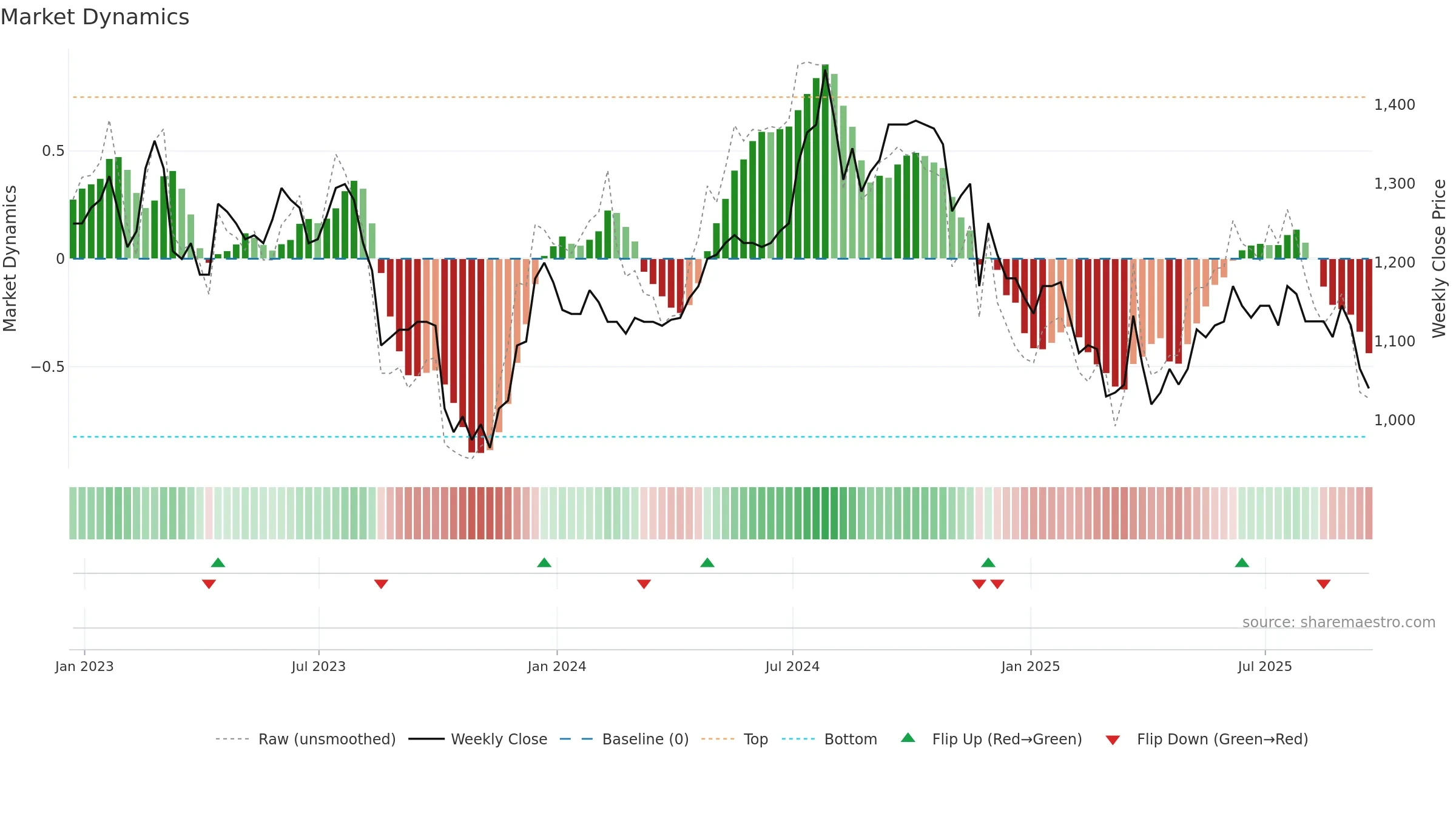 LTHM weekly Market Dynamics chart, closing 2025-09-19.