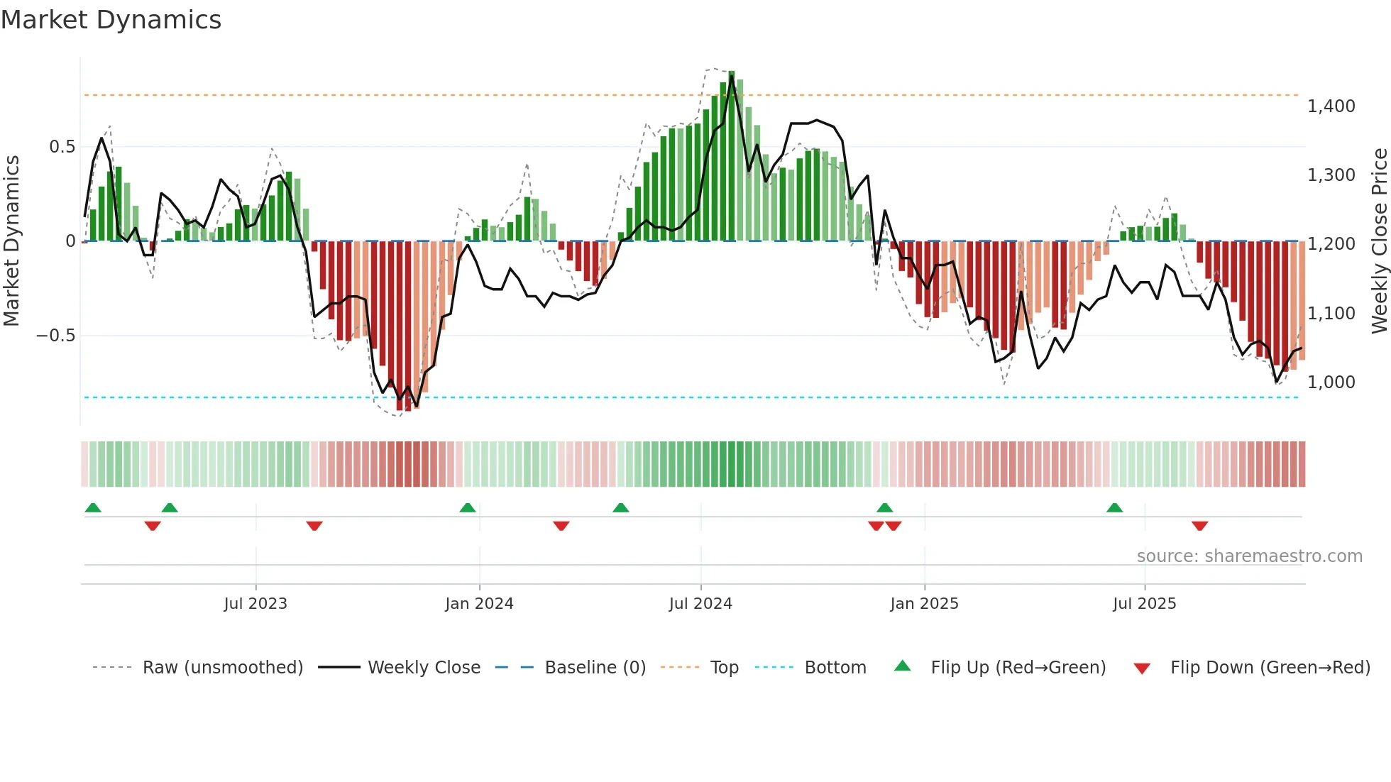 LTHM weekly Market Dynamics chart