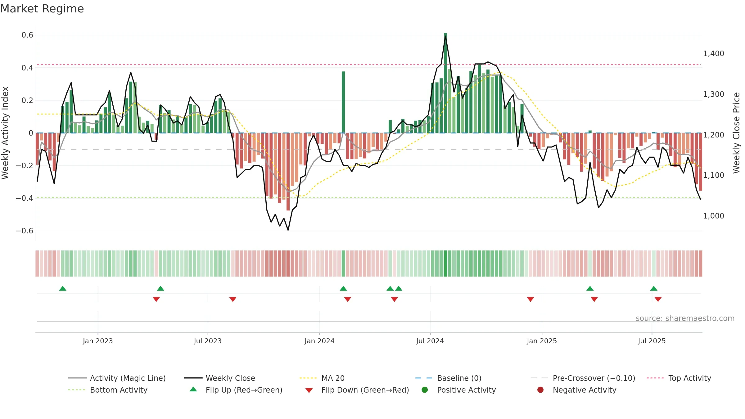 LTHM weekly Market Snapshot chart, closing 2025-09-19.