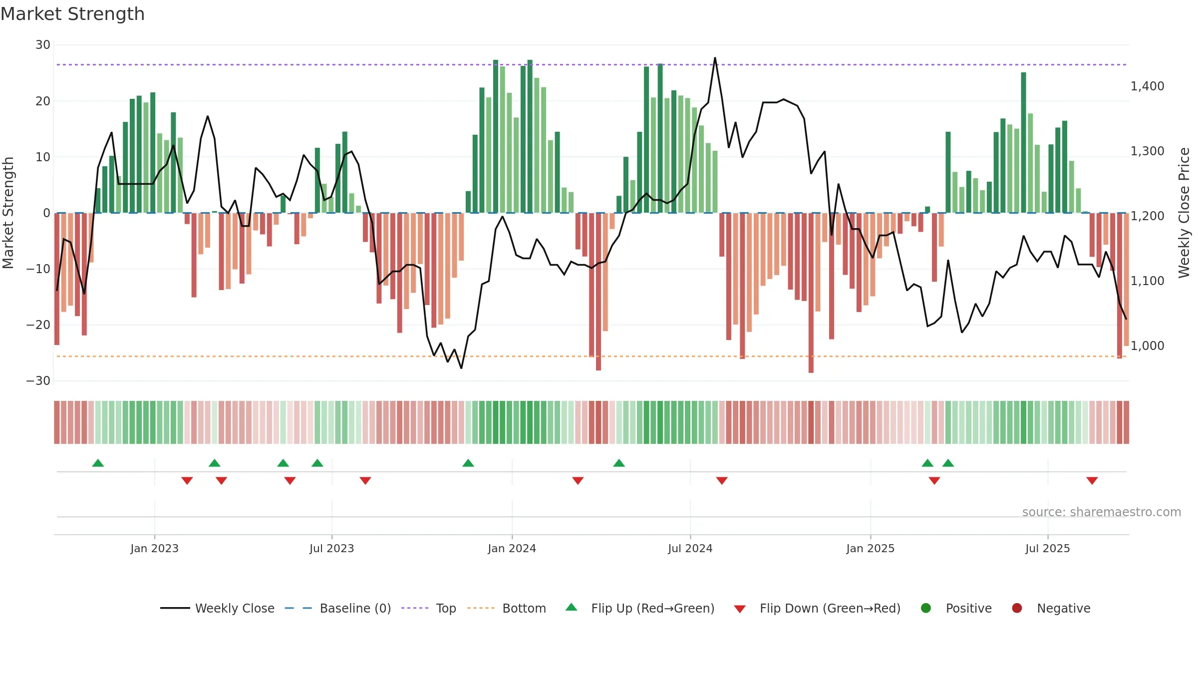 LTHM weekly Market Strength chart, closing 2025-09-19.