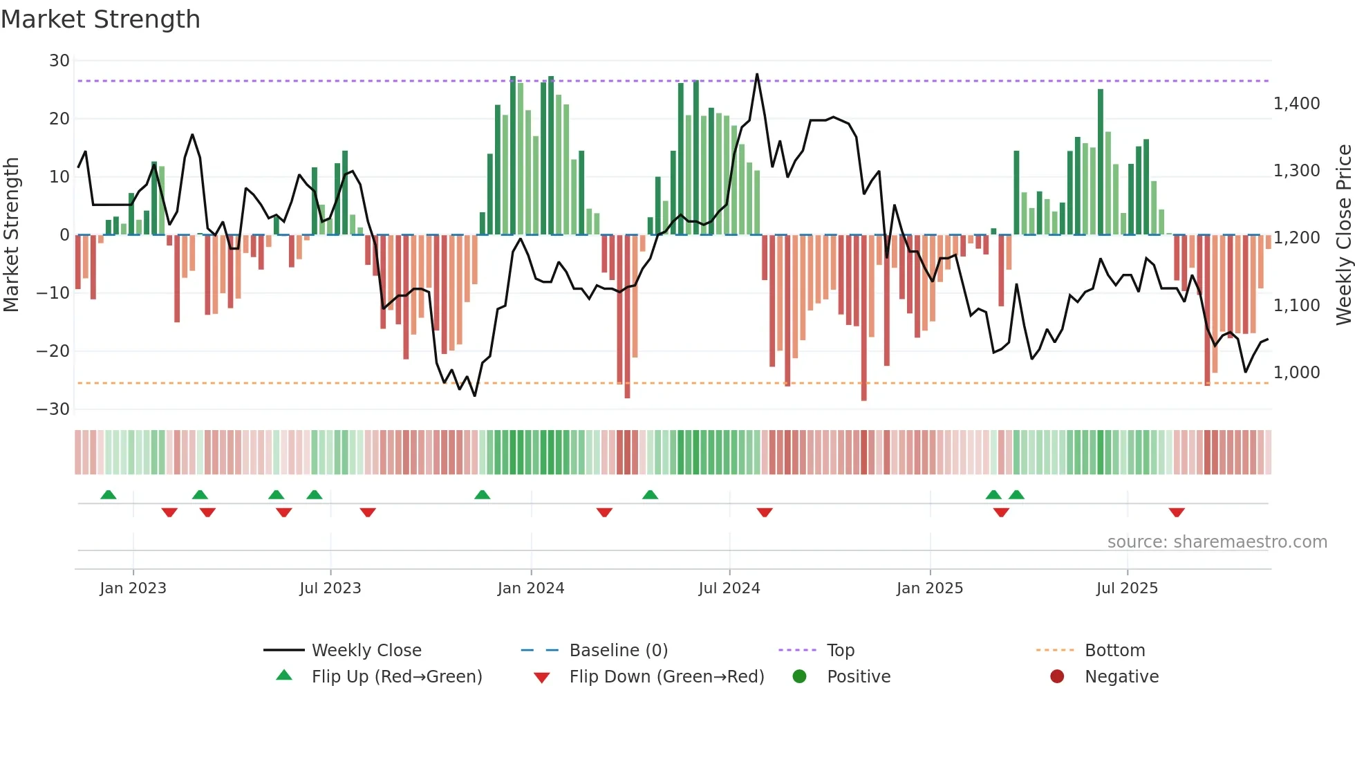 LTHM weekly Market Strength chart
