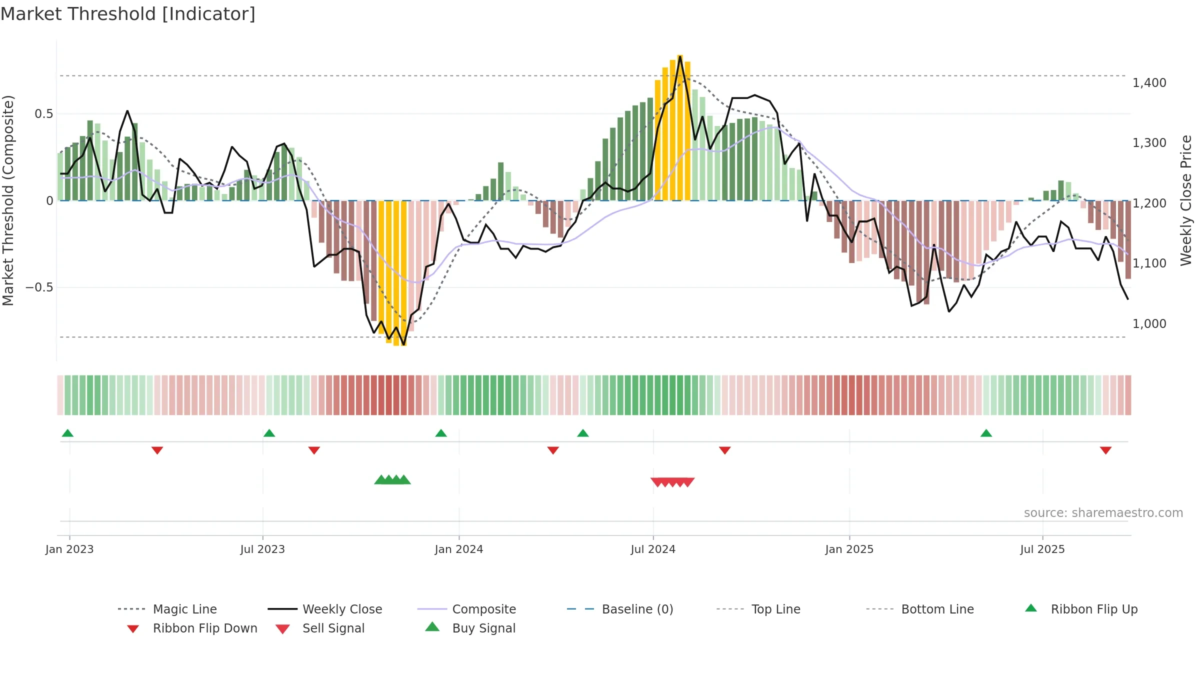 LTHM weekly Market Threshold chart, closing 2025-09-19.