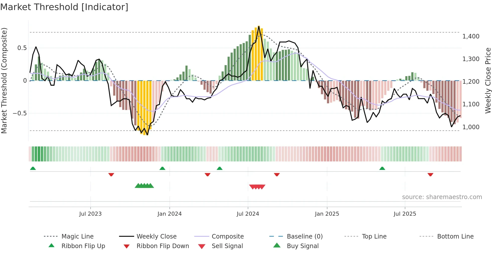 LTHM weekly Market Threshold chart