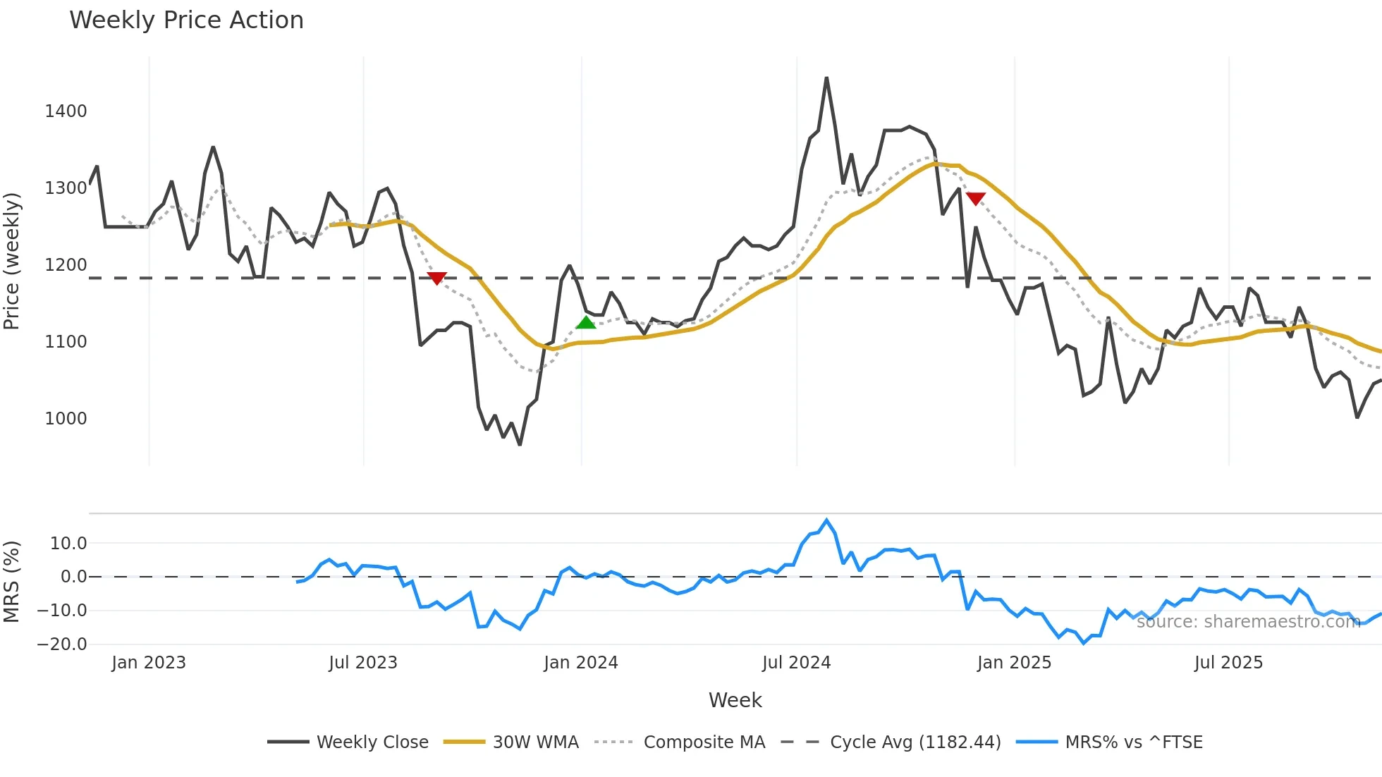 LTHM weekly Price Action chart, closing 2025-11-07