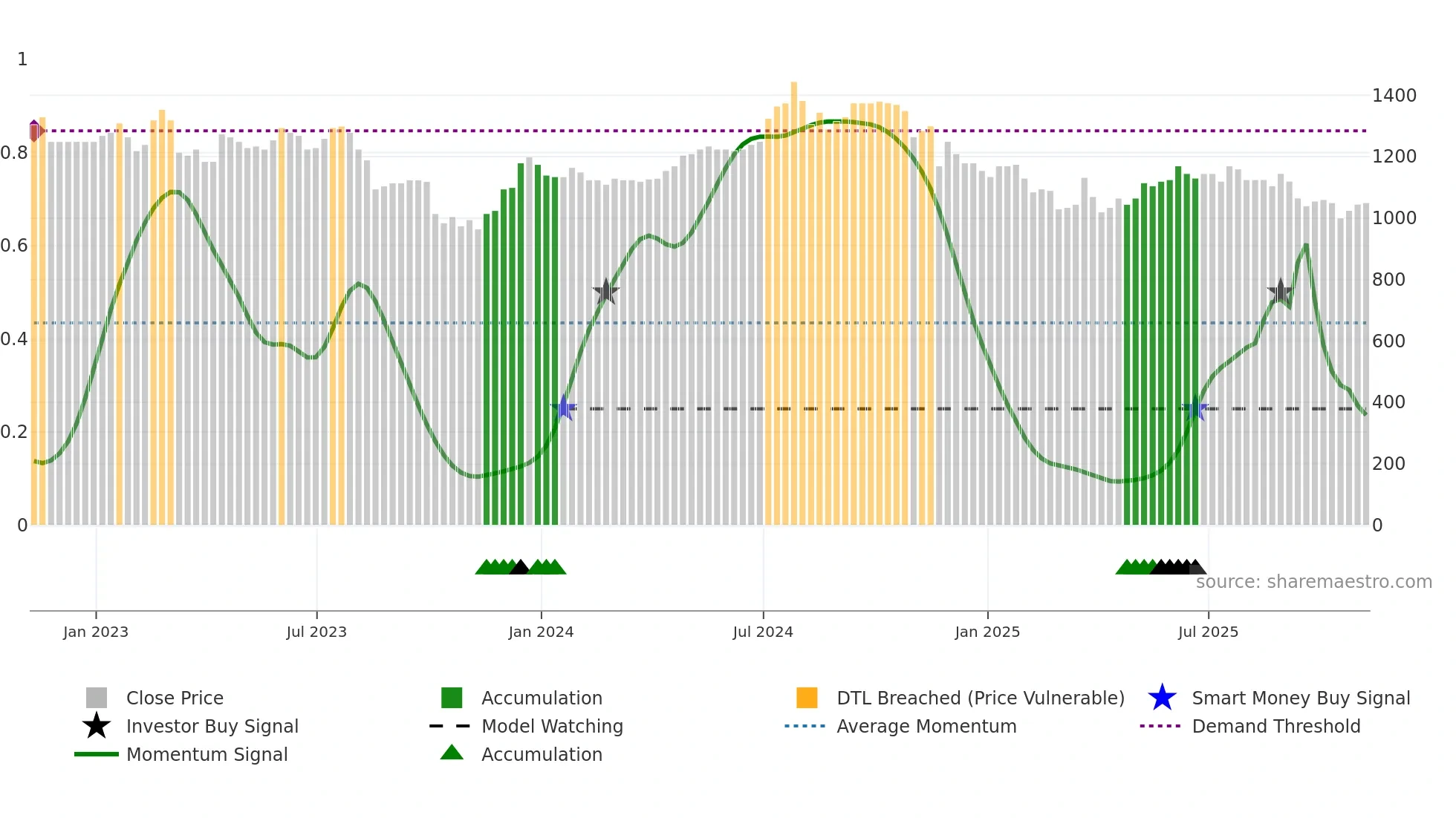 LTHM weekly Smart Money chart