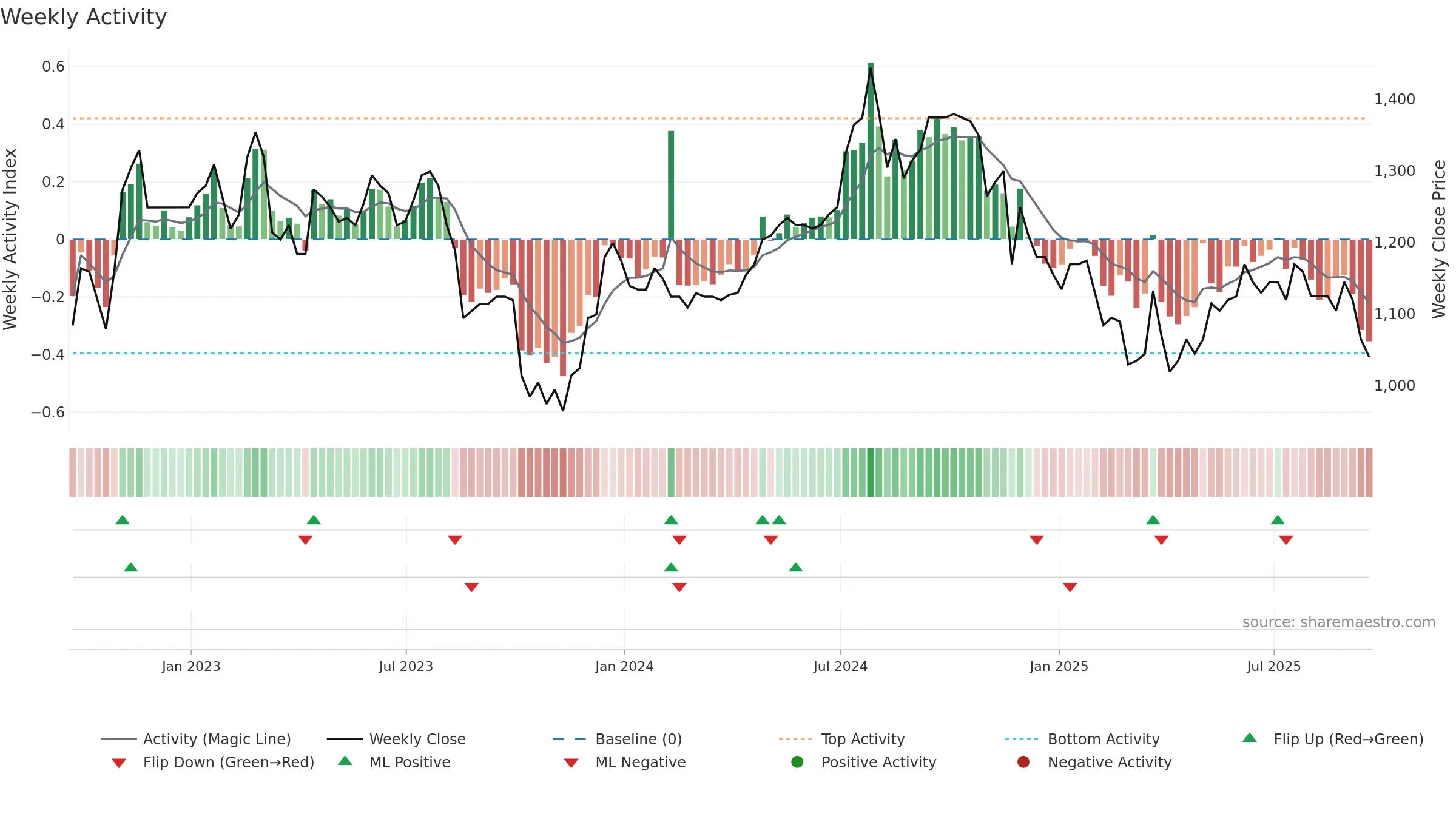 LTHM weekly Activity chart, closing 2025-09-19.