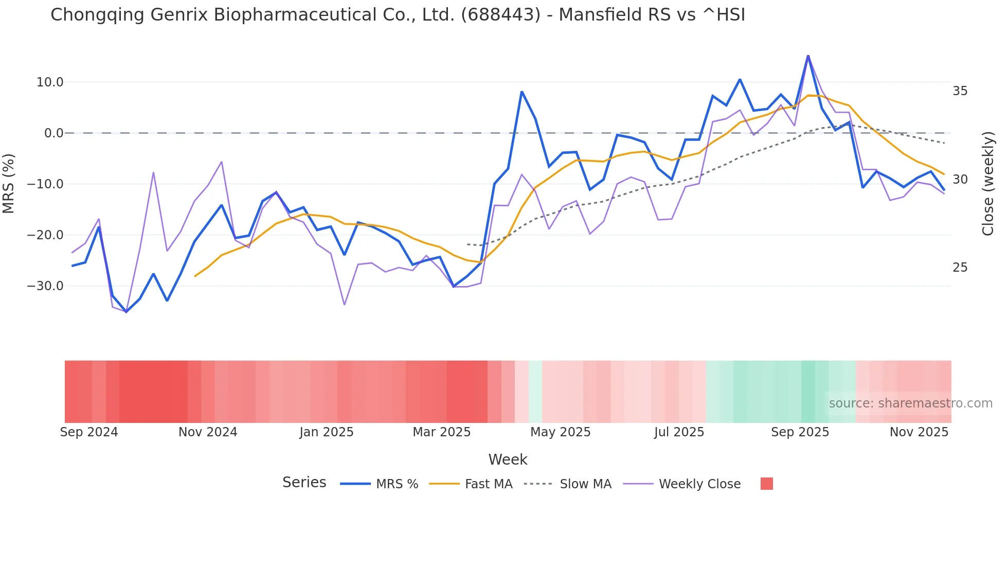 688443 Mansfield Relative Strength chart