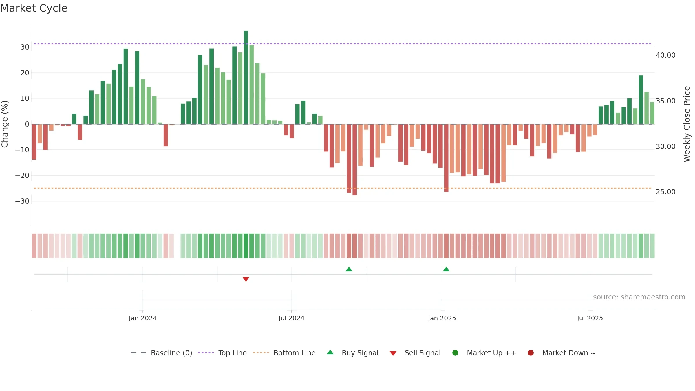 688443 weekly Market Cycle chart, closing 2025-09-15.