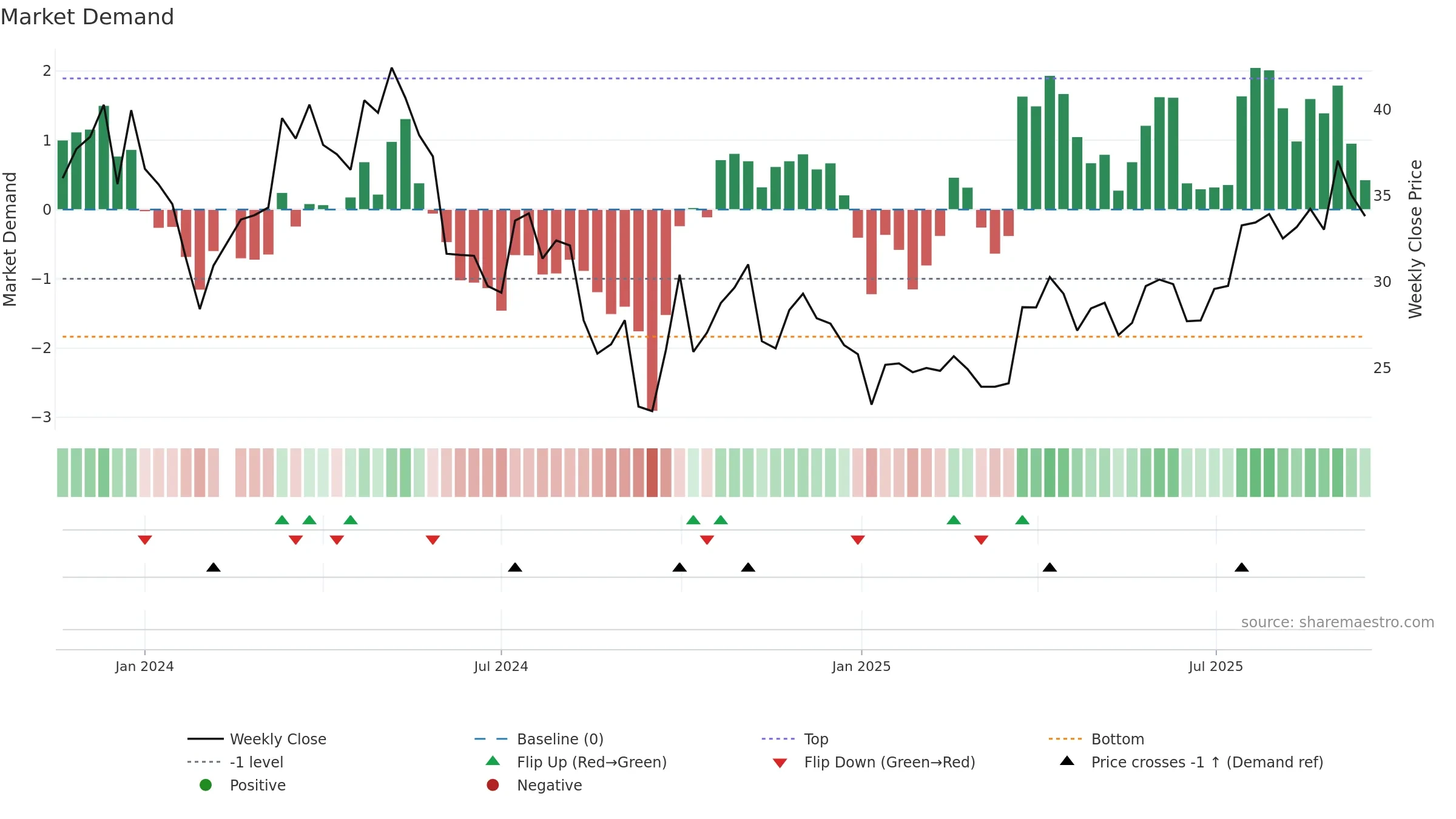 688443 weekly Market Demand chart, closing 2025-09-15.
